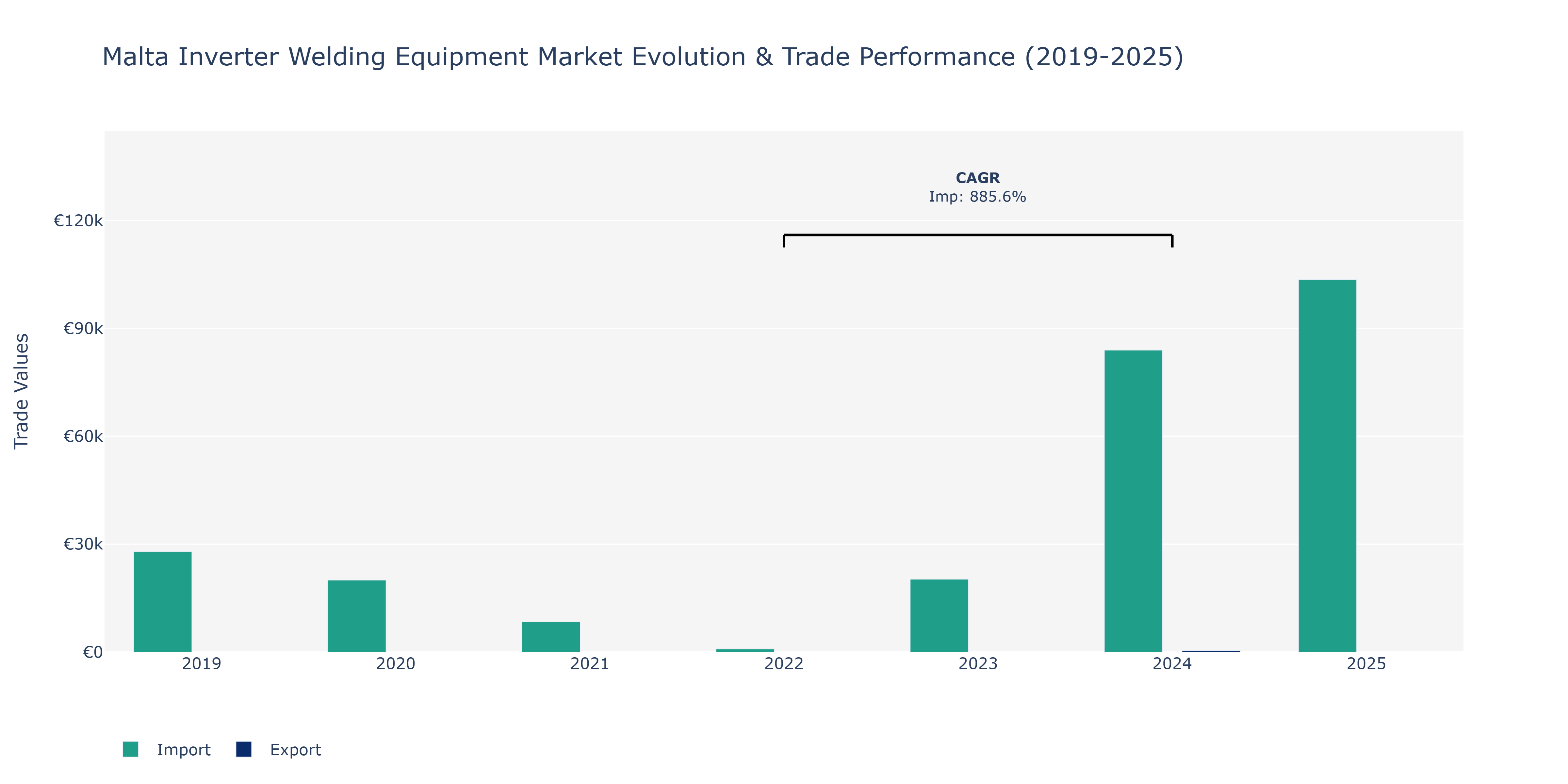 Malta Inverter Welding Equipment Market: Production & Trade Performance (2019-2025)