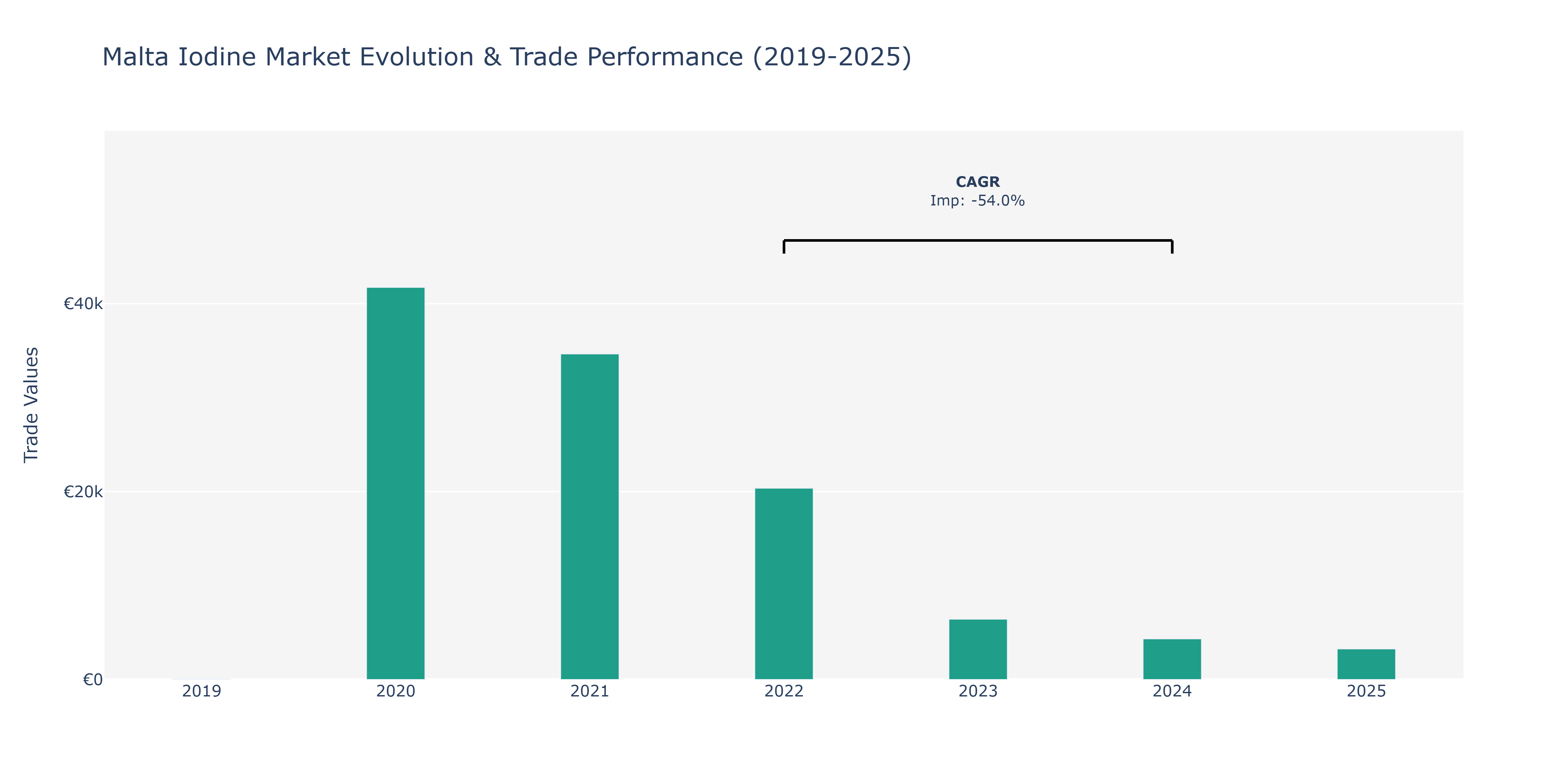 Malta Iodine Market: Production & Trade Performance (2019-2025)
