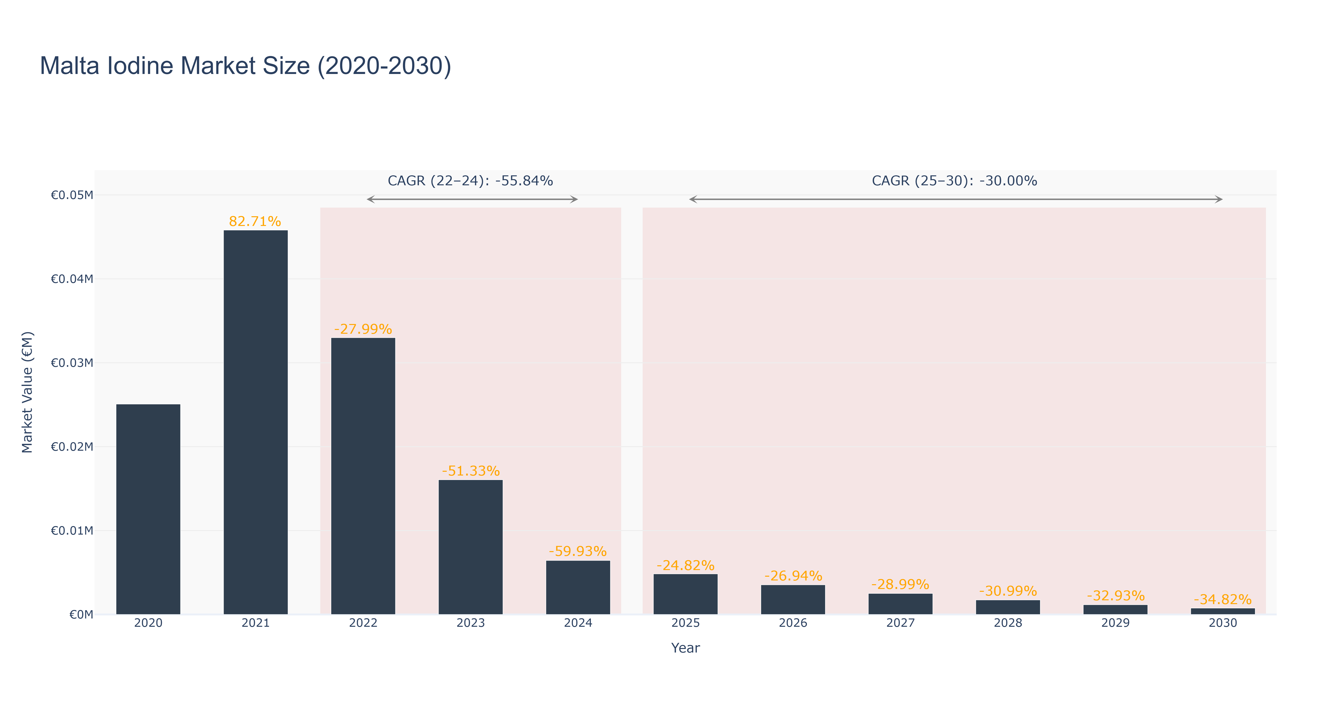 Malta Iodine Market Size (2020-2030)