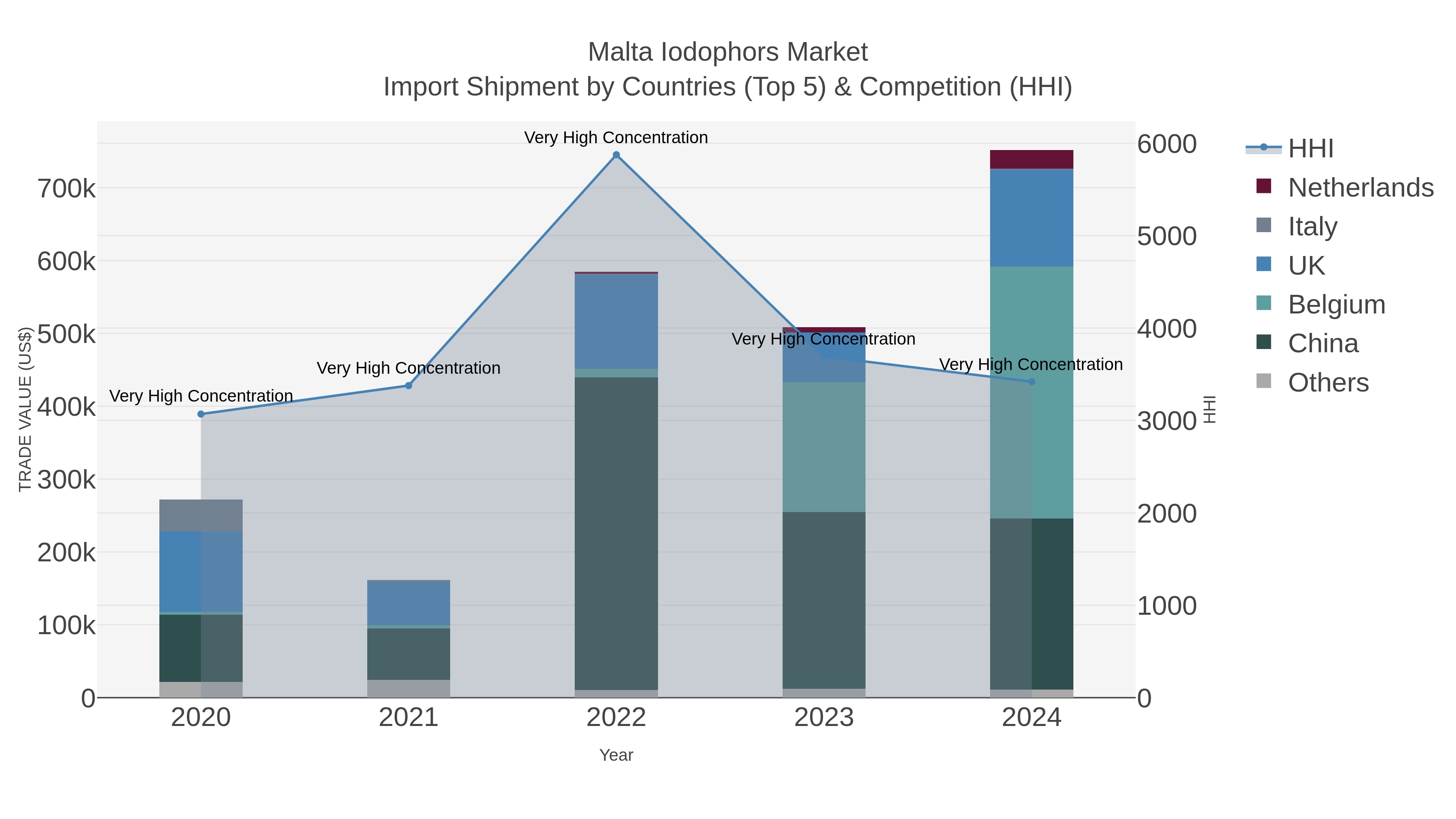 Malta Iodophors Market Import Shipment by Countries (Top 5) & Competition (HHI)