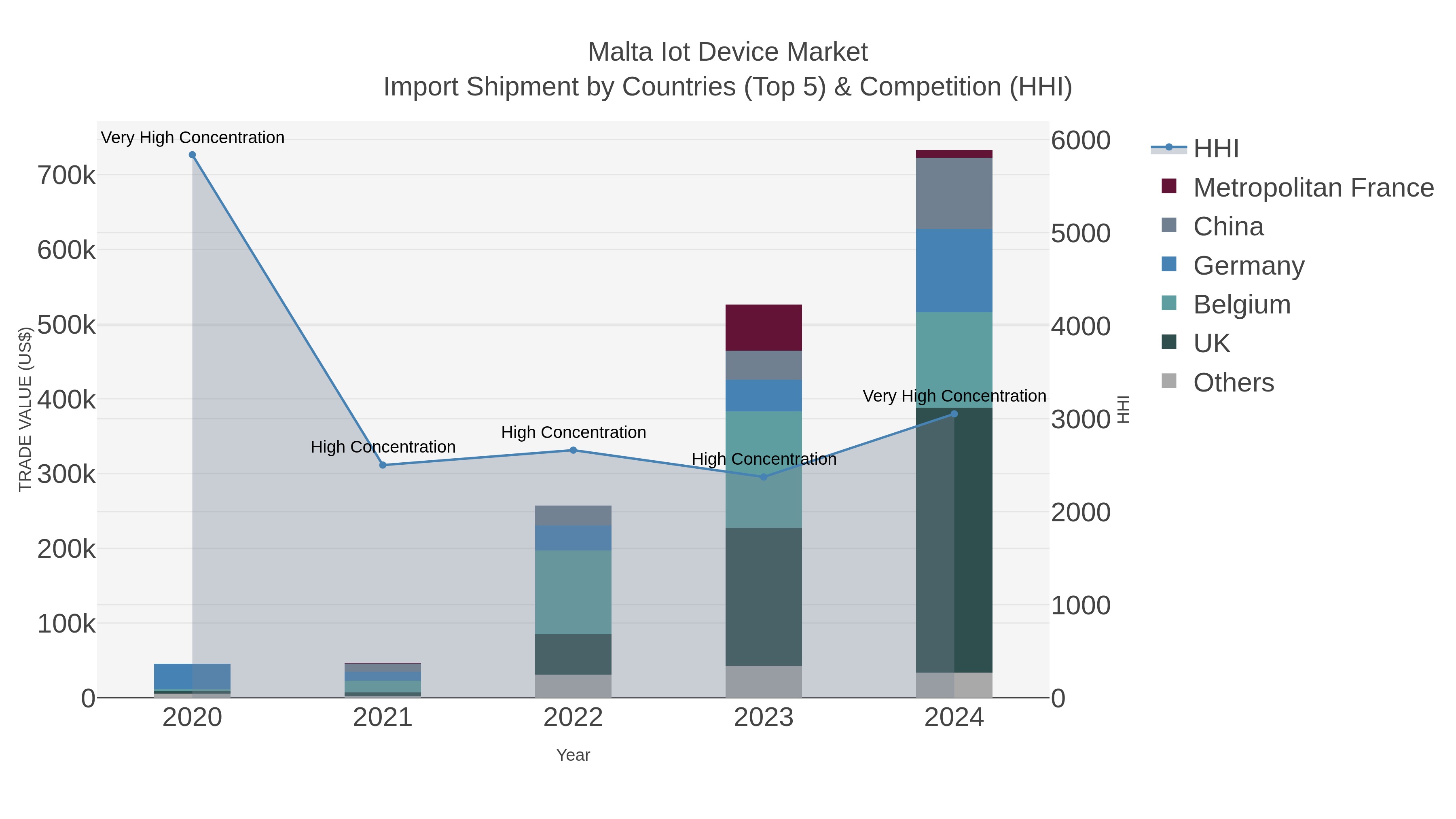 Malta Iot Device Market Import Shipment by Countries (Top 5) & Competition (HHI)