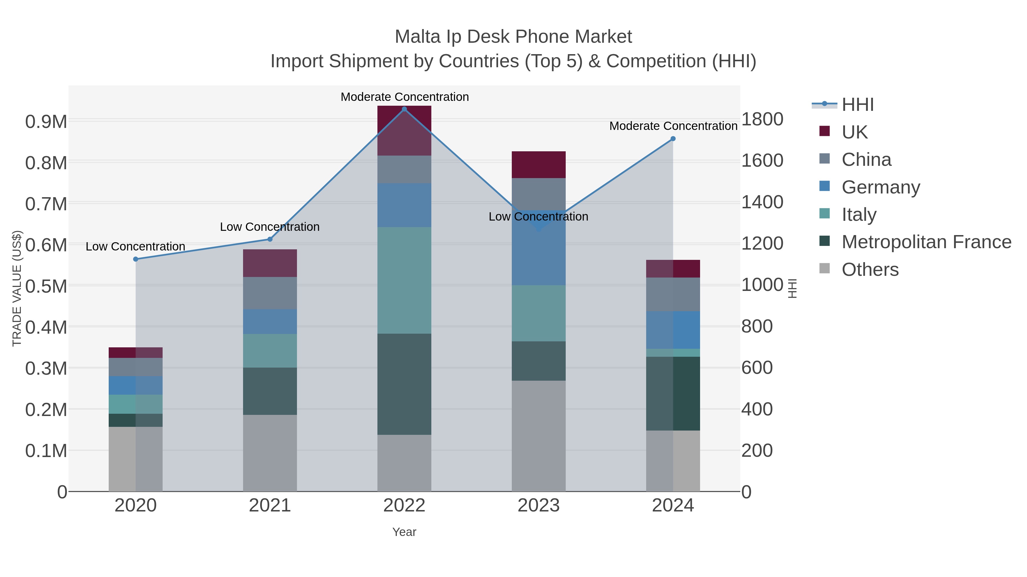 Malta Ip Desk Phone Market Import Shipment by Countries (Top 5) & Competition (HHI)