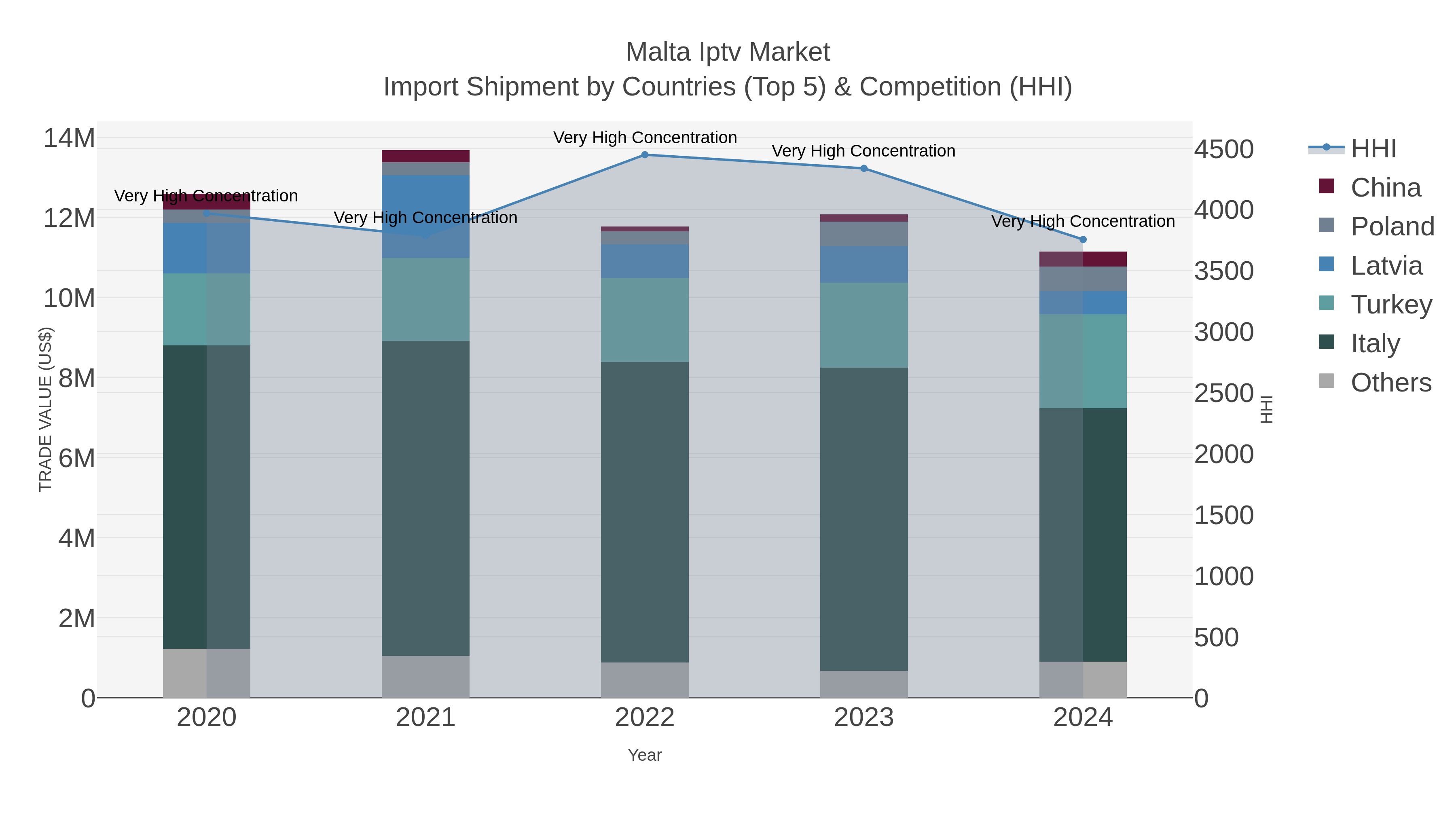 Malta Iptv Market Import Shipment by Countries (Top 5) & Competition (HHI)