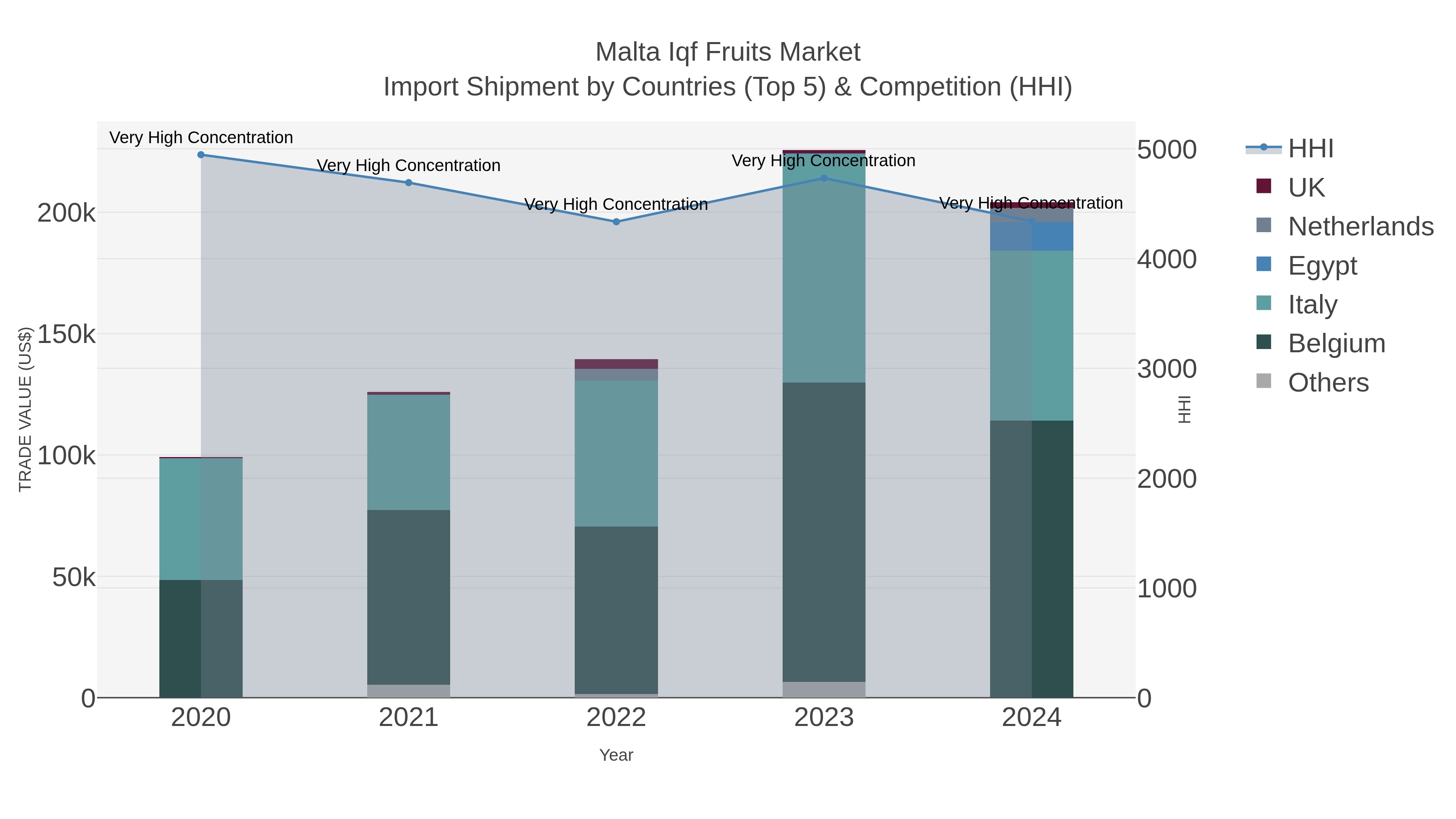 Malta Iqf Fruits Market Import Shipment by Countries (Top 5) & Competition (HHI)