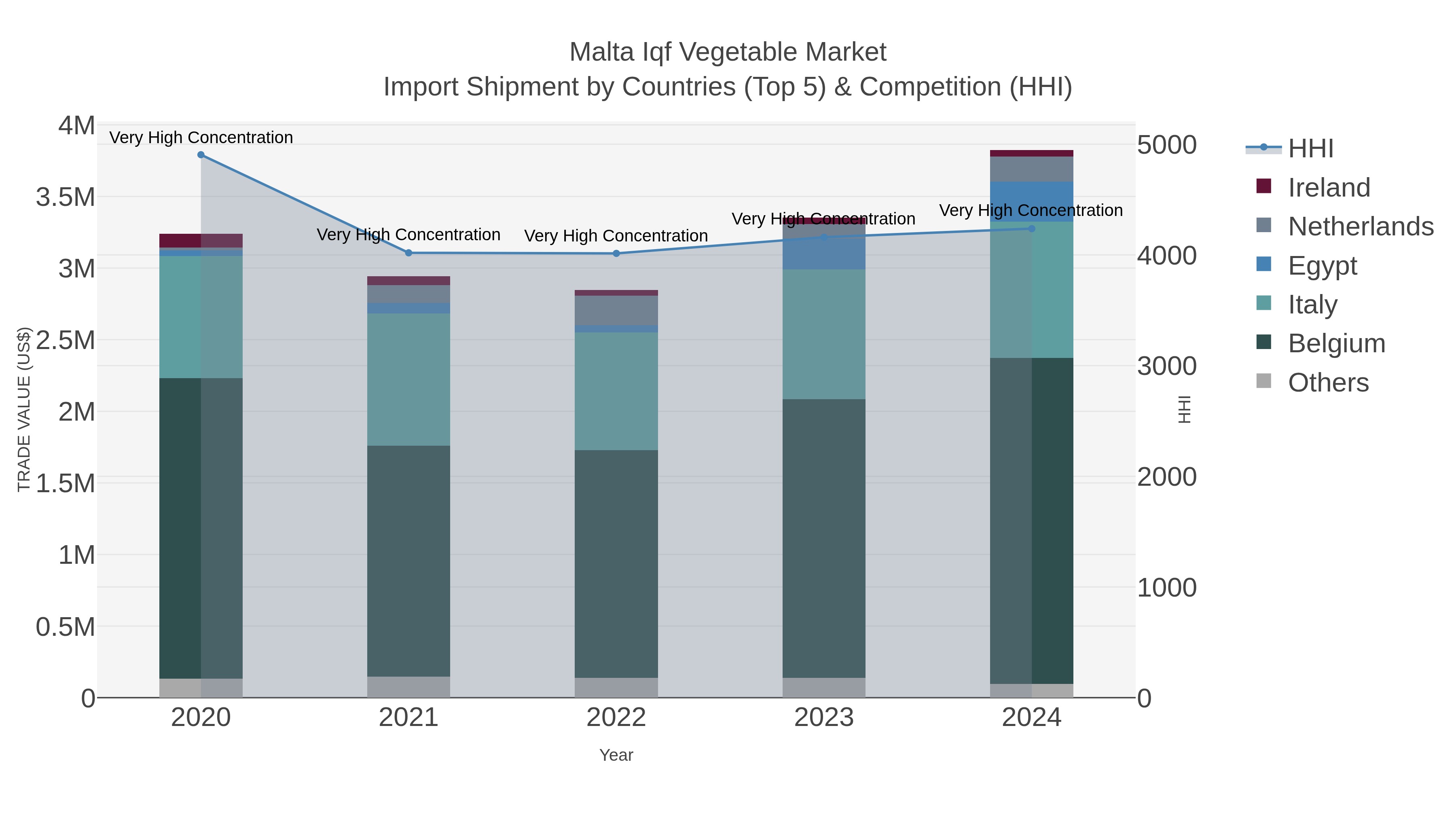 Malta Iqf Vegetable Market Import Shipment by Countries (Top 5) & Competition (HHI)