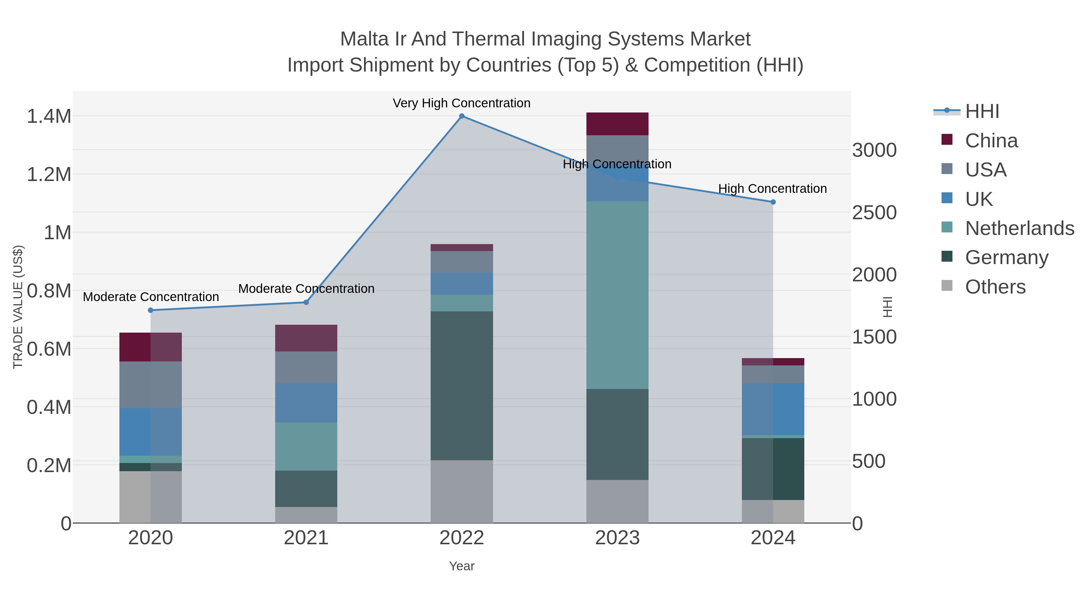 Malta Ir And Thermal Imaging Systems Market Import Shipment by Countries (Top 5) & Competition (HHI)