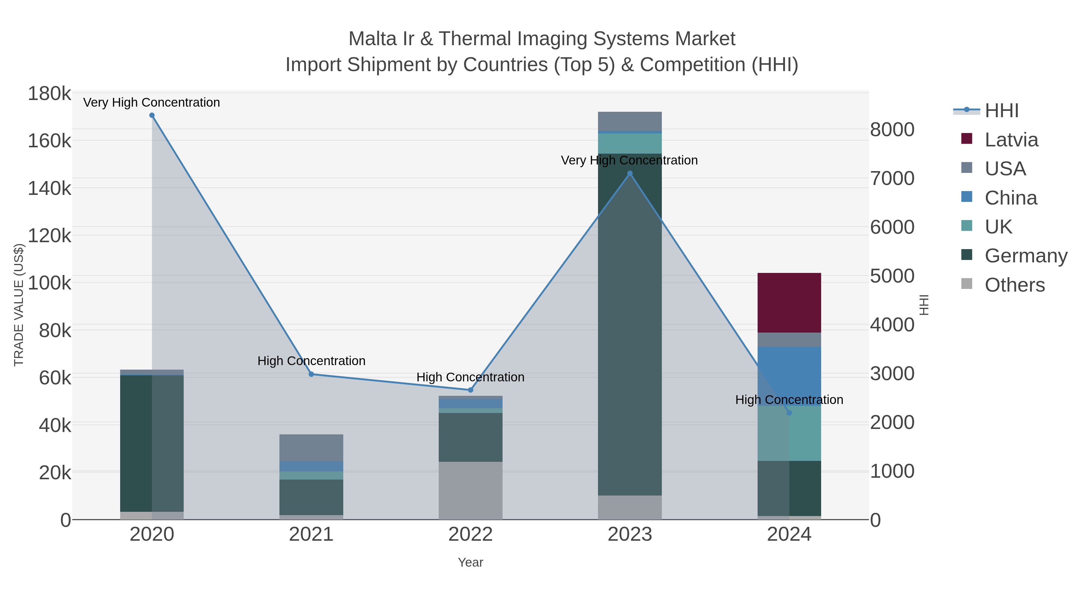 Malta Ir & Thermal Imaging Systems Market Import Shipment by Countries (Top 5) & Competition (HHI)