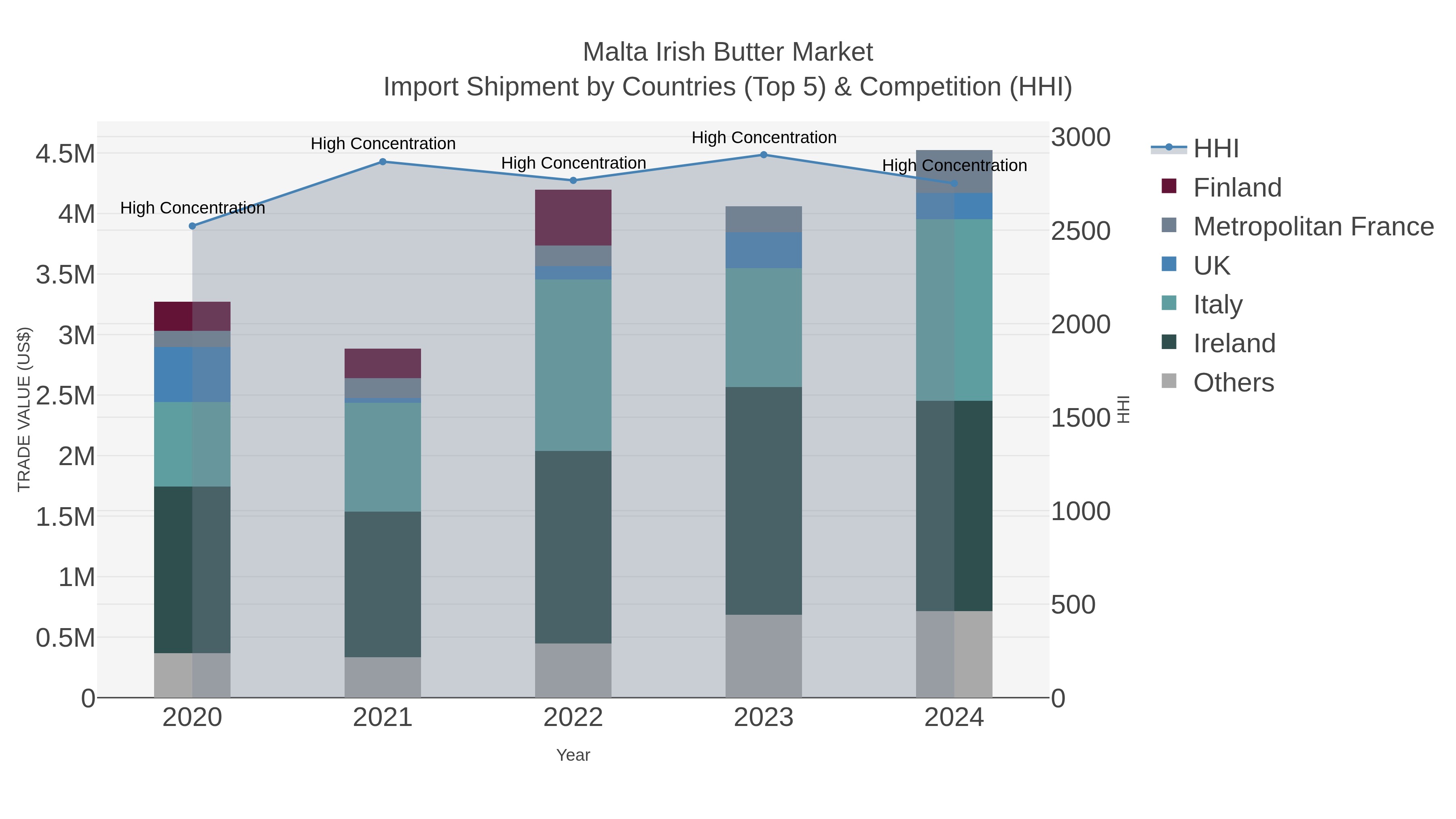 Malta Irish Butter Market Import Shipment by Countries (Top 5) & Competition (HHI)