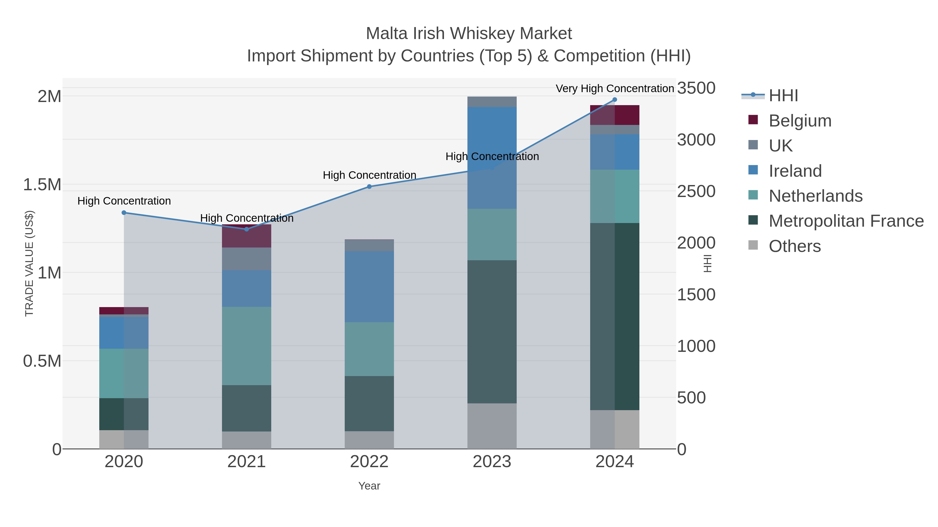 Malta Irish Whiskey Market Import Shipment by Countries (Top 5) & Competition (HHI)