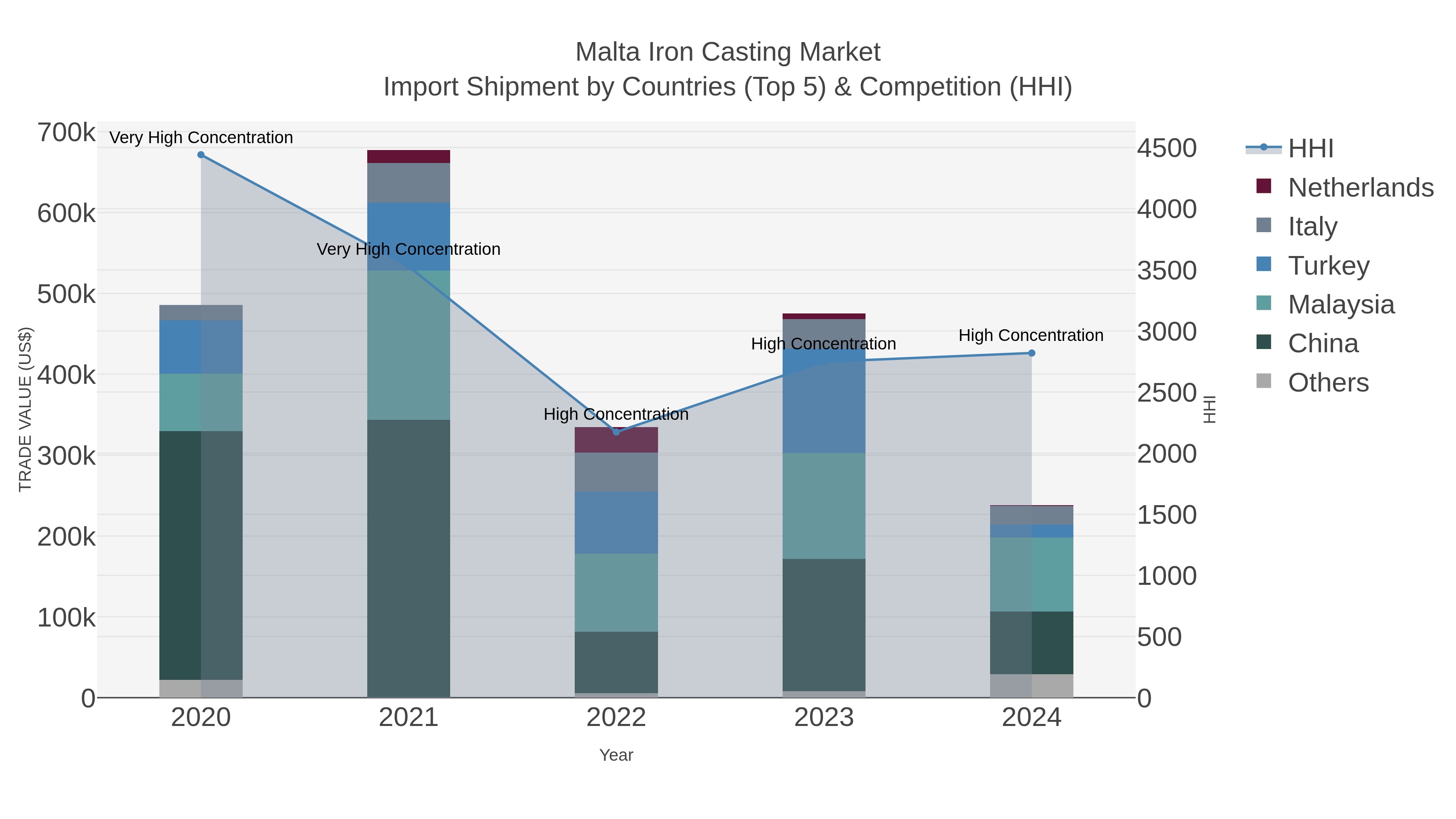 Malta Iron Casting Market Import Shipment by Countries (Top 5) & Competition (HHI)
