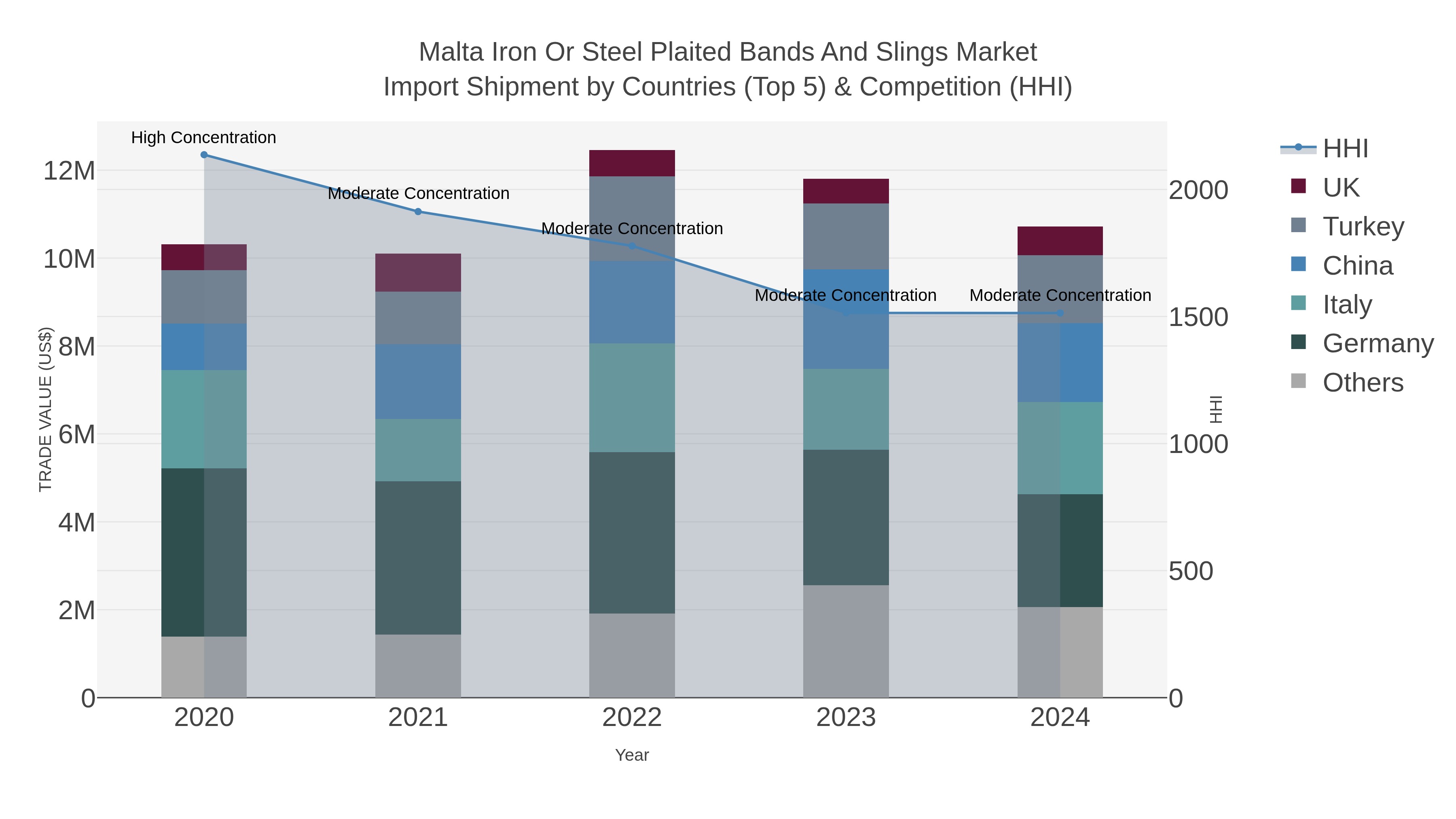 Malta Iron Or Steel Plaited Bands And Slings Market Import Shipment by Countries (Top 5) & Competition (HHI)