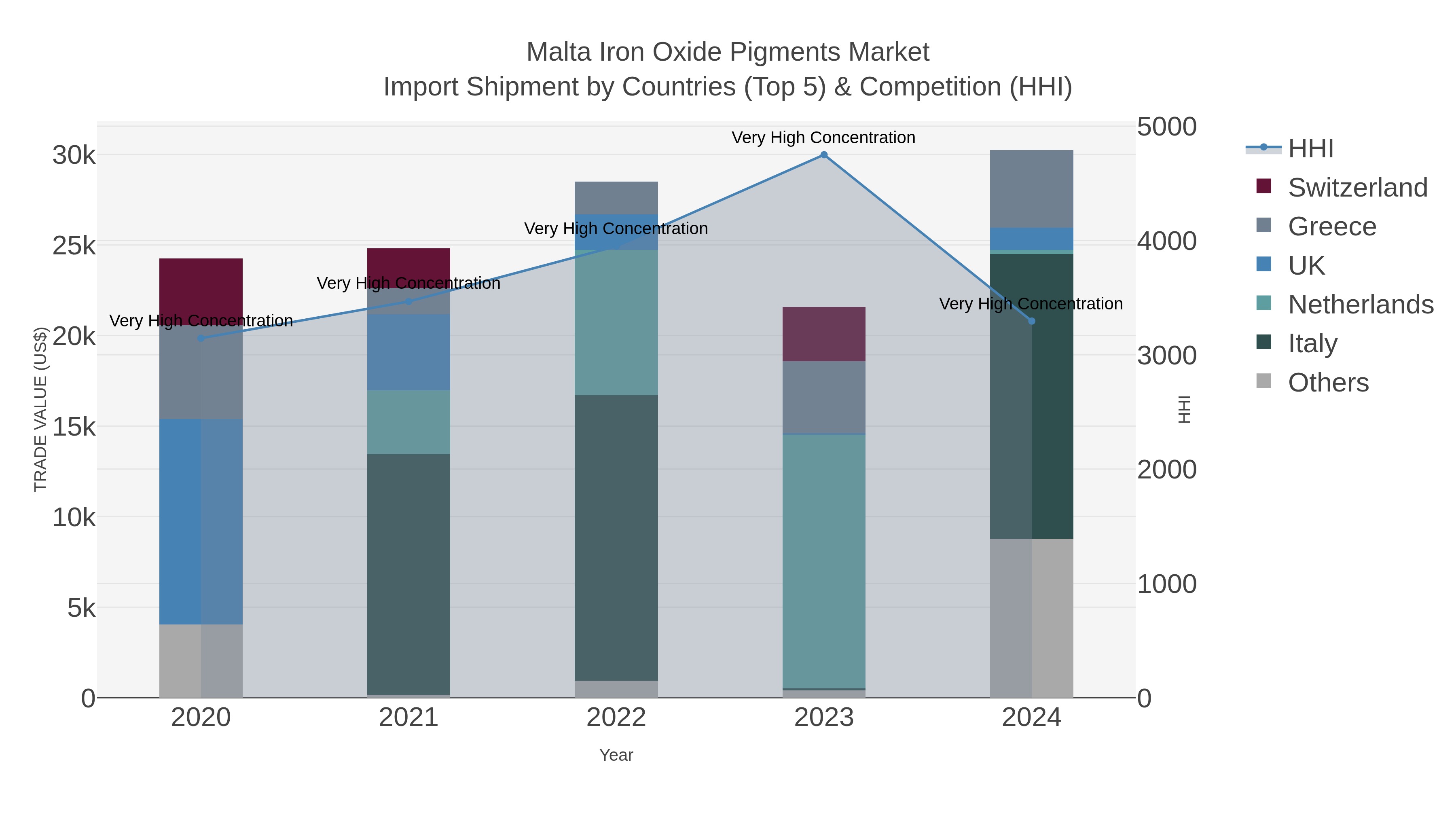 Malta Iron Oxide Pigments Market Import Shipment by Countries (Top 5) & Competition (HHI)