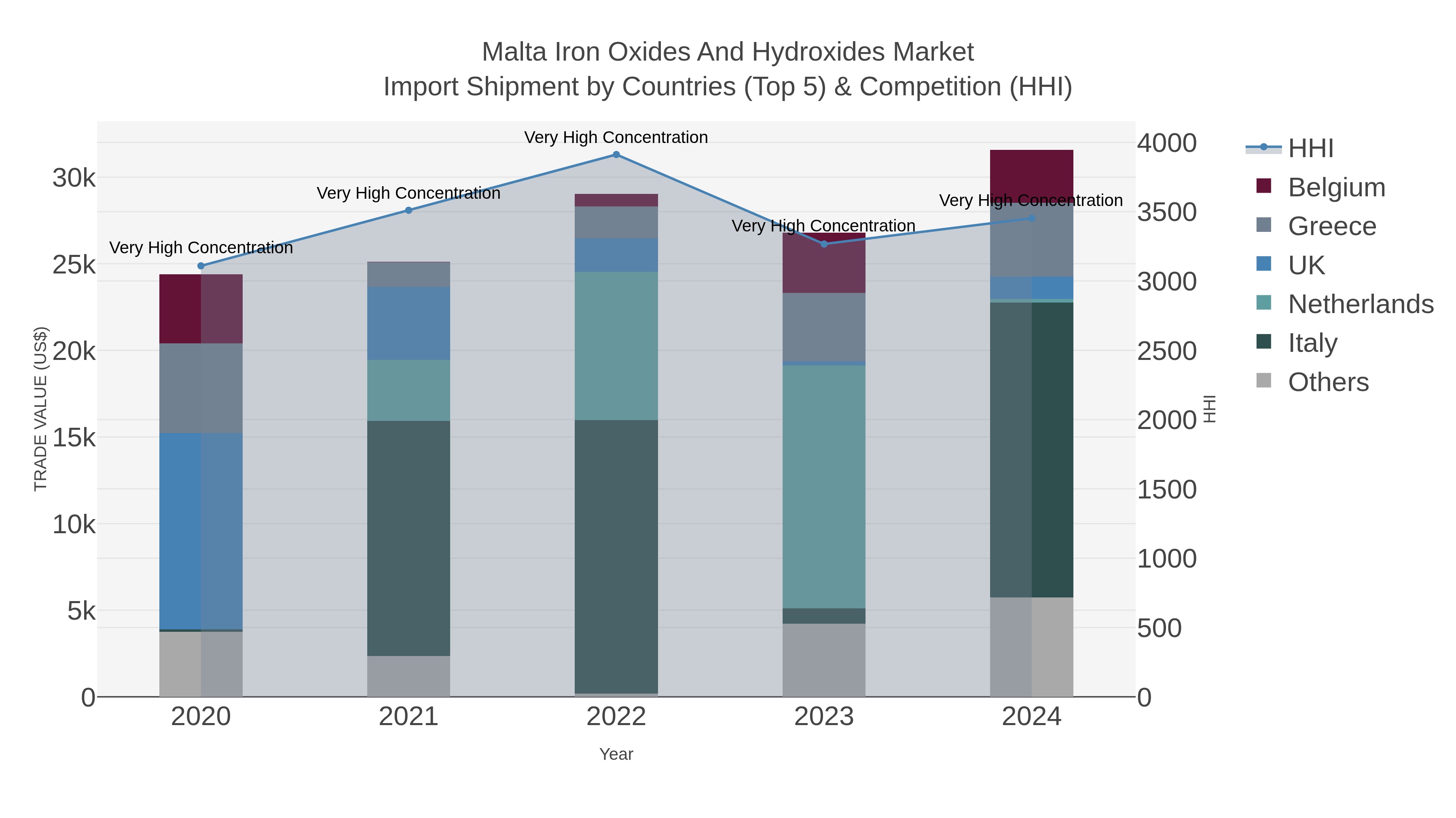 Malta Iron Oxides And Hydroxides Market Import Shipment by Countries (Top 5) & Competition (HHI)