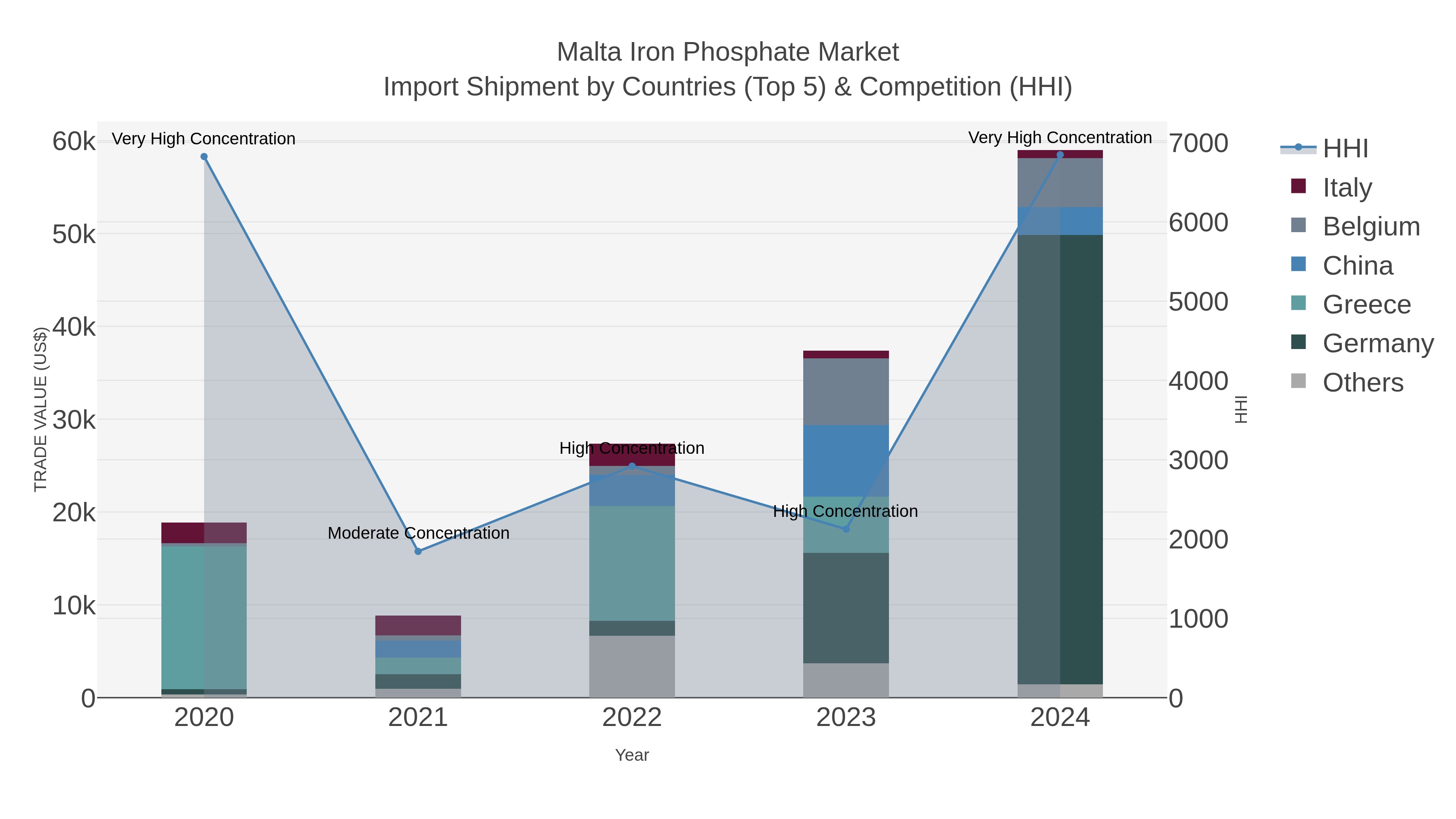Malta Iron Phosphate Market Import Shipment by Countries (Top 5) & Competition (HHI)