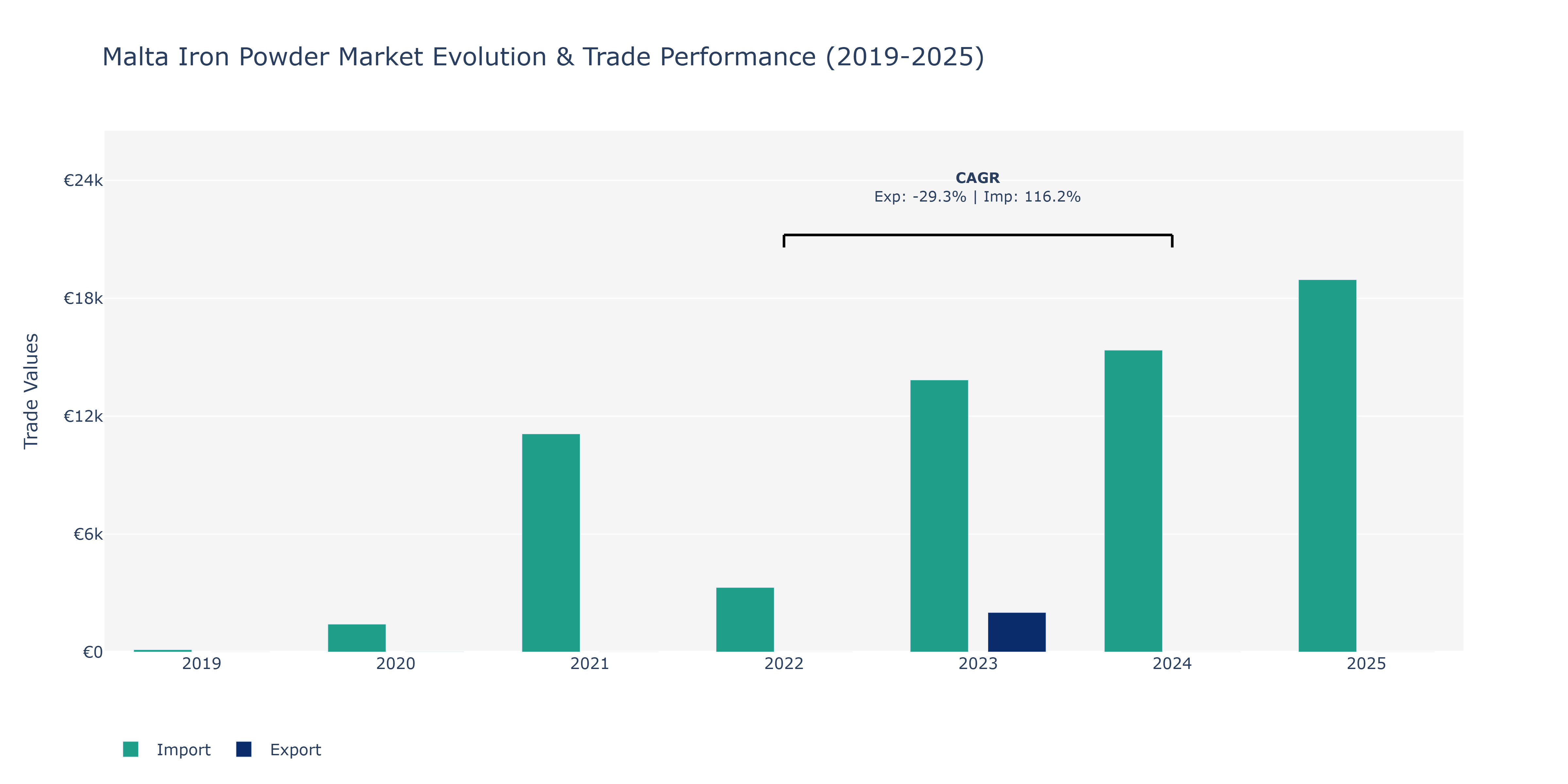 Malta Iron Powder Market: Production & Trade Performance (2019-2025)