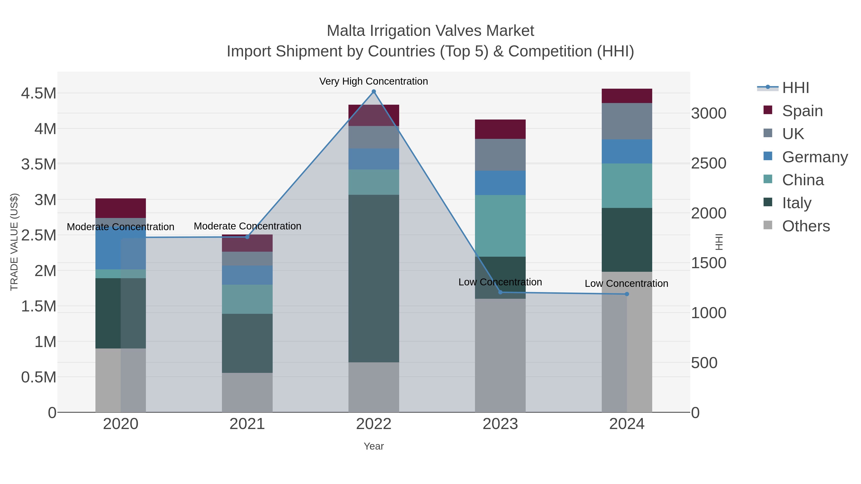 Malta Irrigation Valves Market Import Shipment by Countries (Top 5) & Competition (HHI)