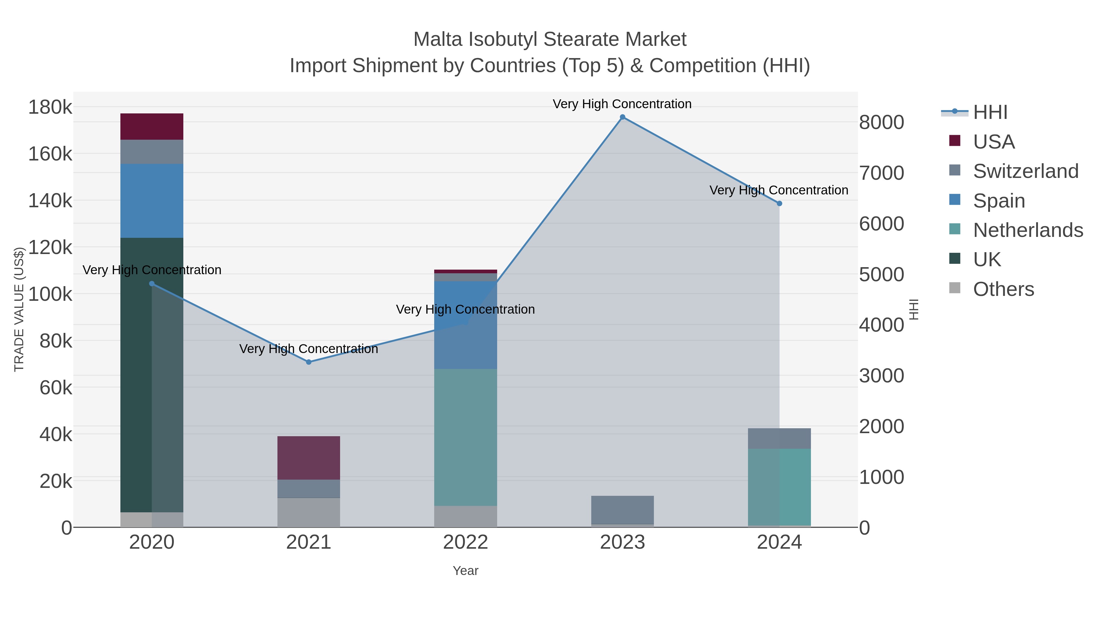 Malta Isobutyl Stearate Market Import Shipment by Countries (Top 5) & Competition (HHI)