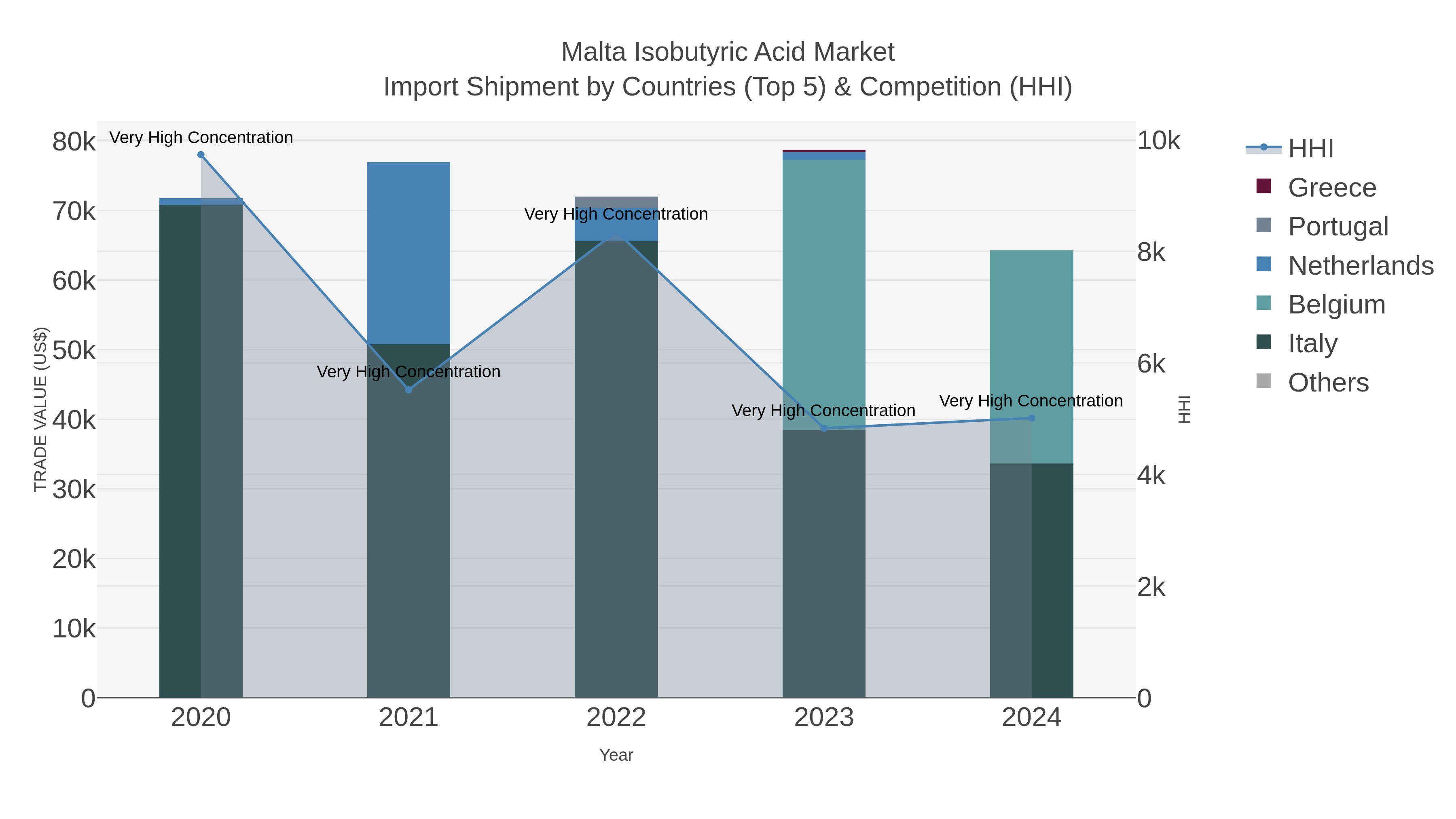 Malta Isobutyric Acid Market Import Shipment by Countries (Top 5) & Competition (HHI)