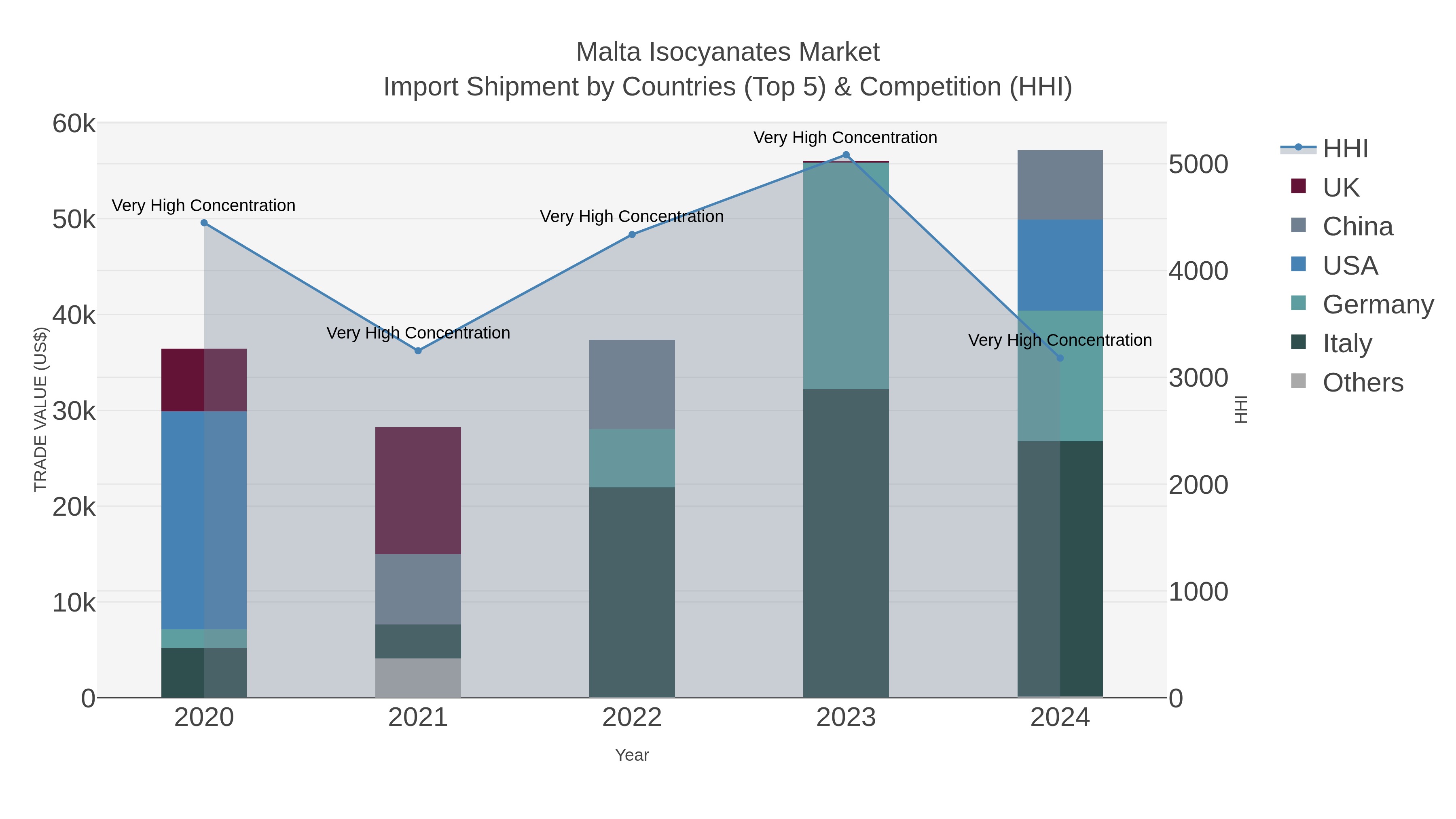Malta Isocyanates Market Import Shipment by Countries (Top 5) & Competition (HHI)