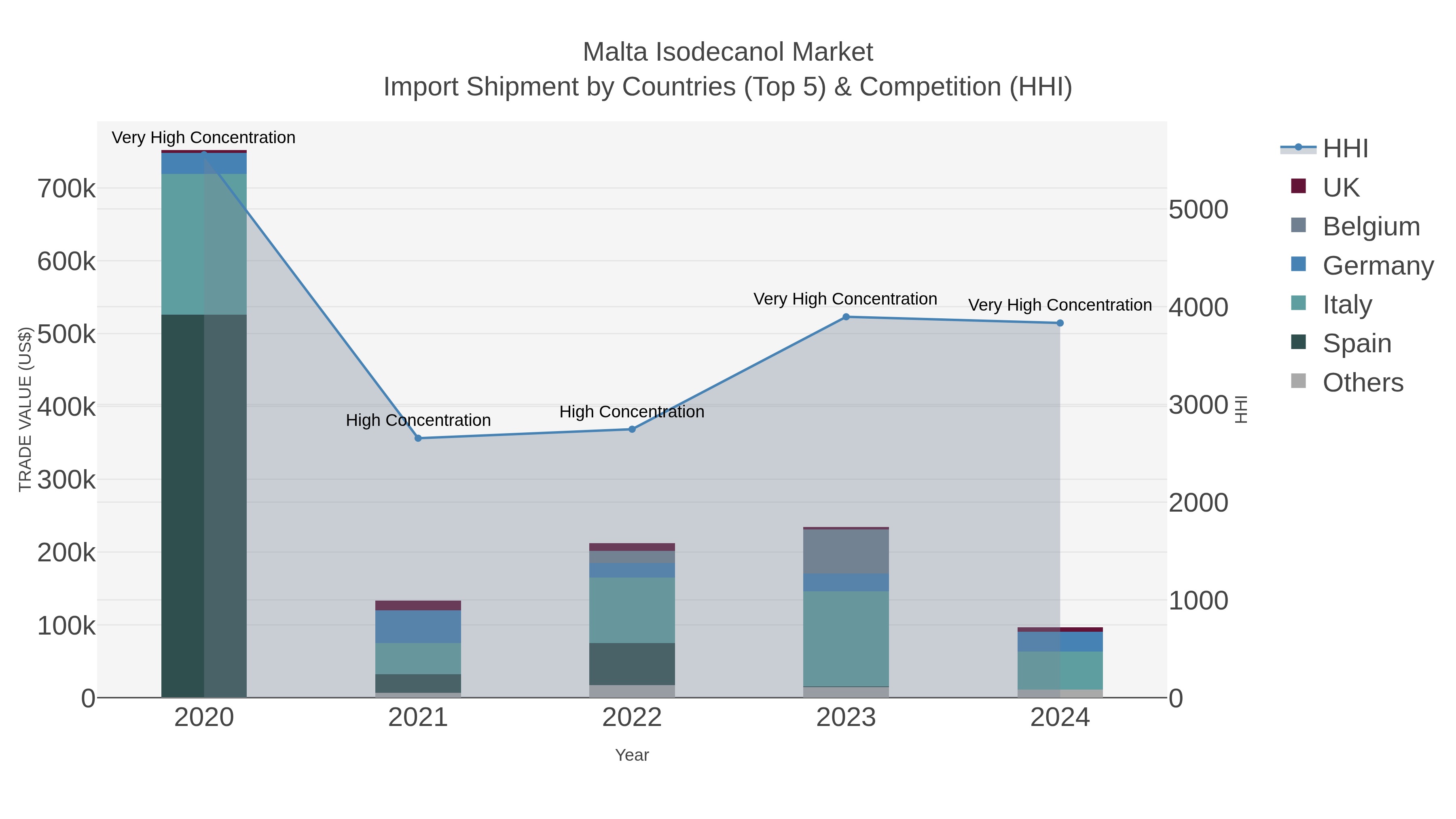 Malta Isodecanol Market Import Shipment by Countries (Top 5) & Competition (HHI)
