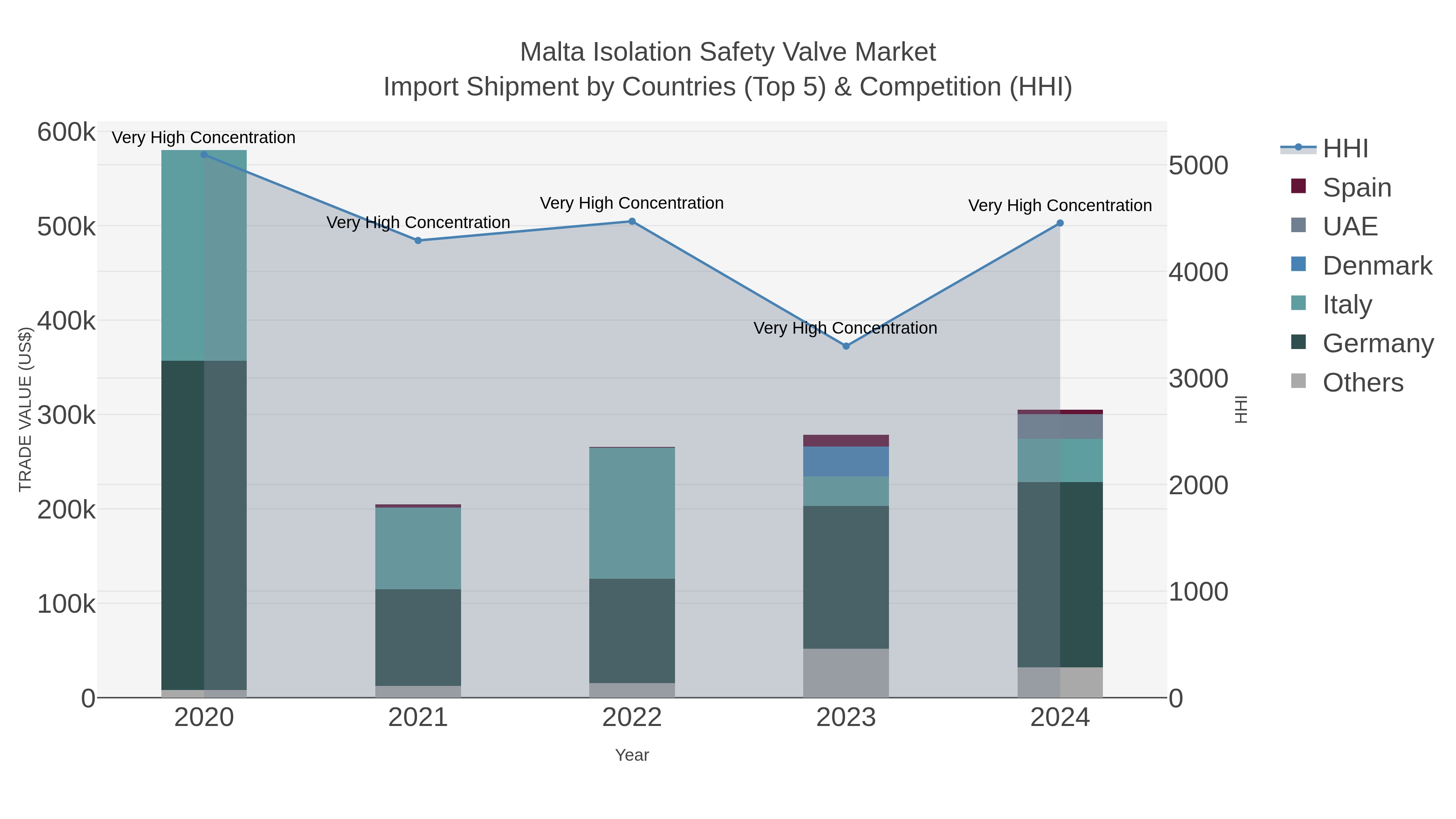 Malta Isolation Safety Valve Market Import Shipment by Countries (Top 5) & Competition (HHI)