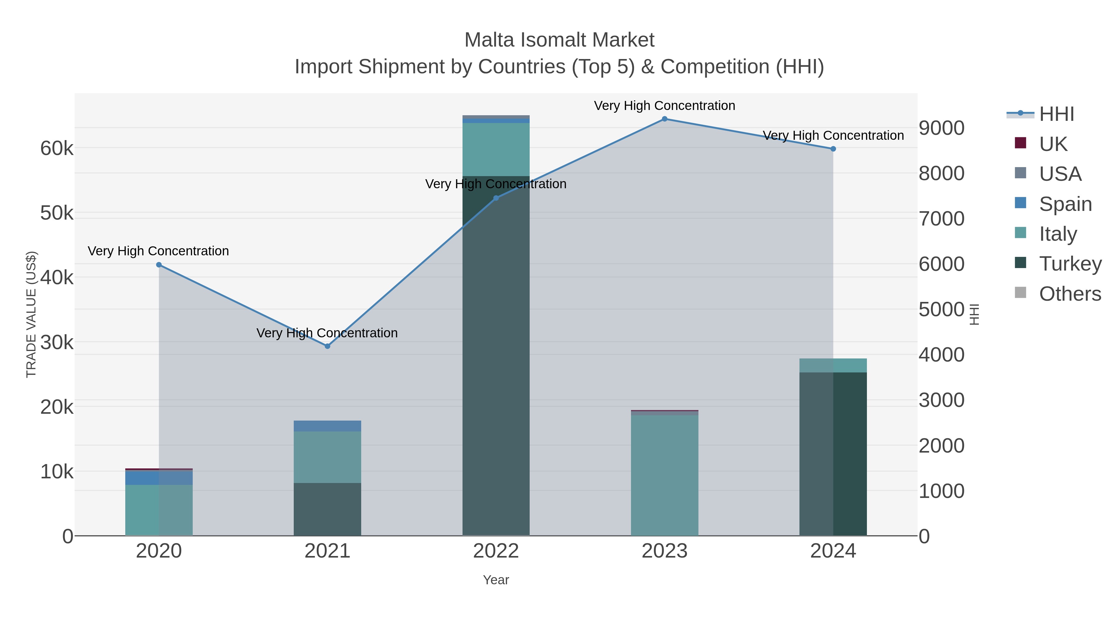 Malta Isomalt Market Import Shipment by Countries (Top 5) & Competition (HHI)