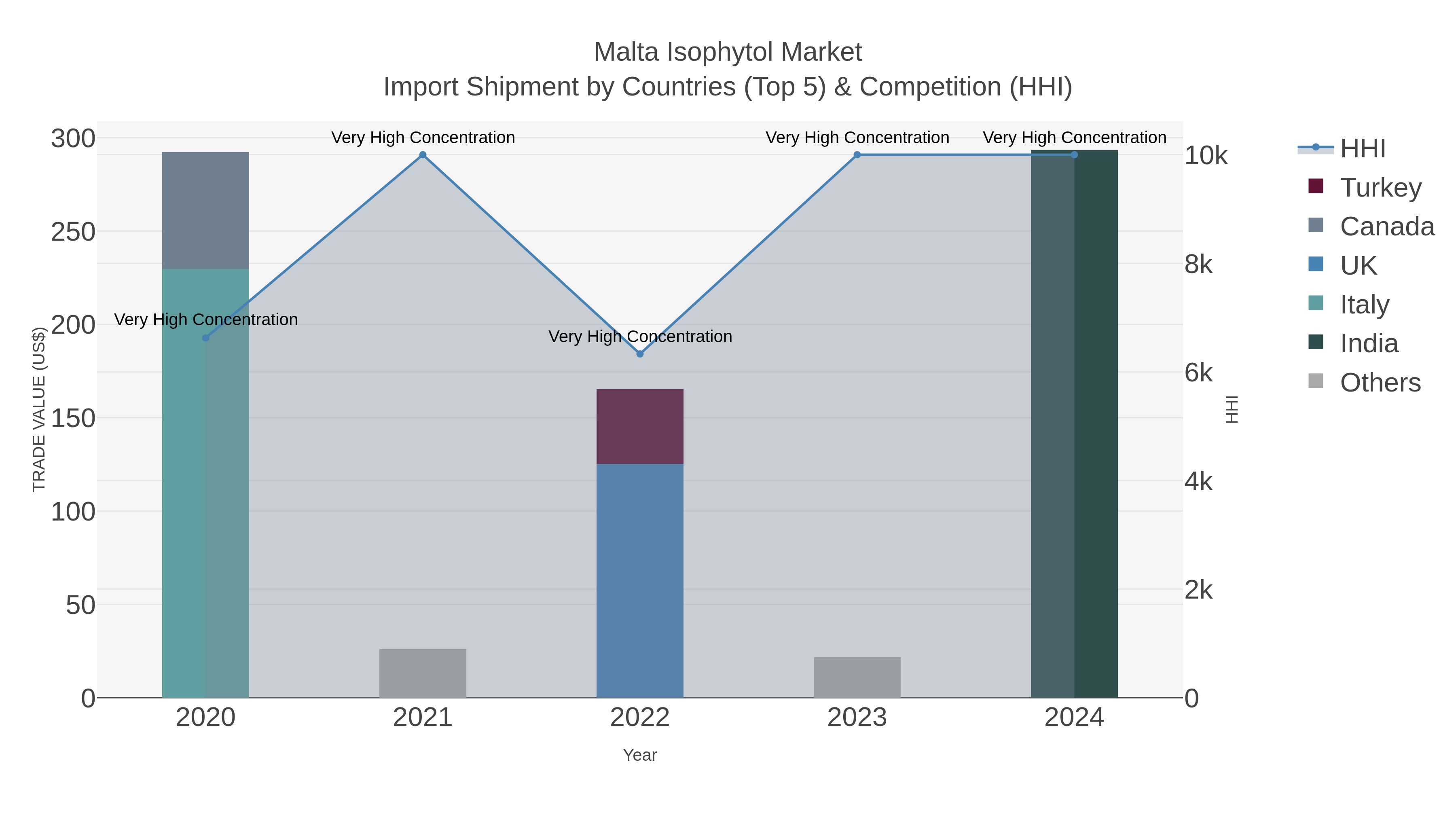 Malta Isophytol Market Import Shipment by Countries (Top 5) & Competition (HHI)