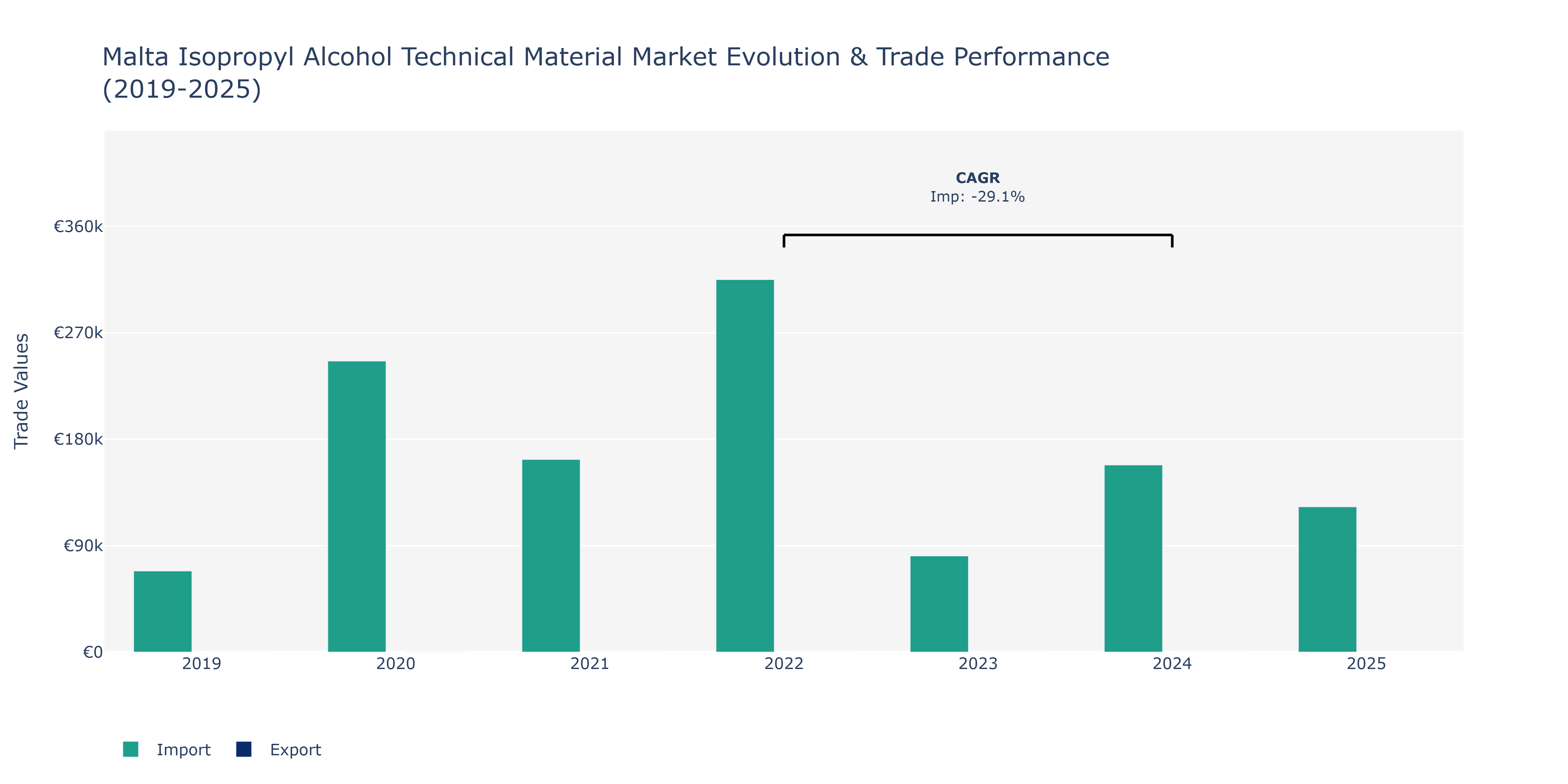 Malta Isopropyl Alcohol Technical Material Market: Production & Trade Performance (2019-2025)
