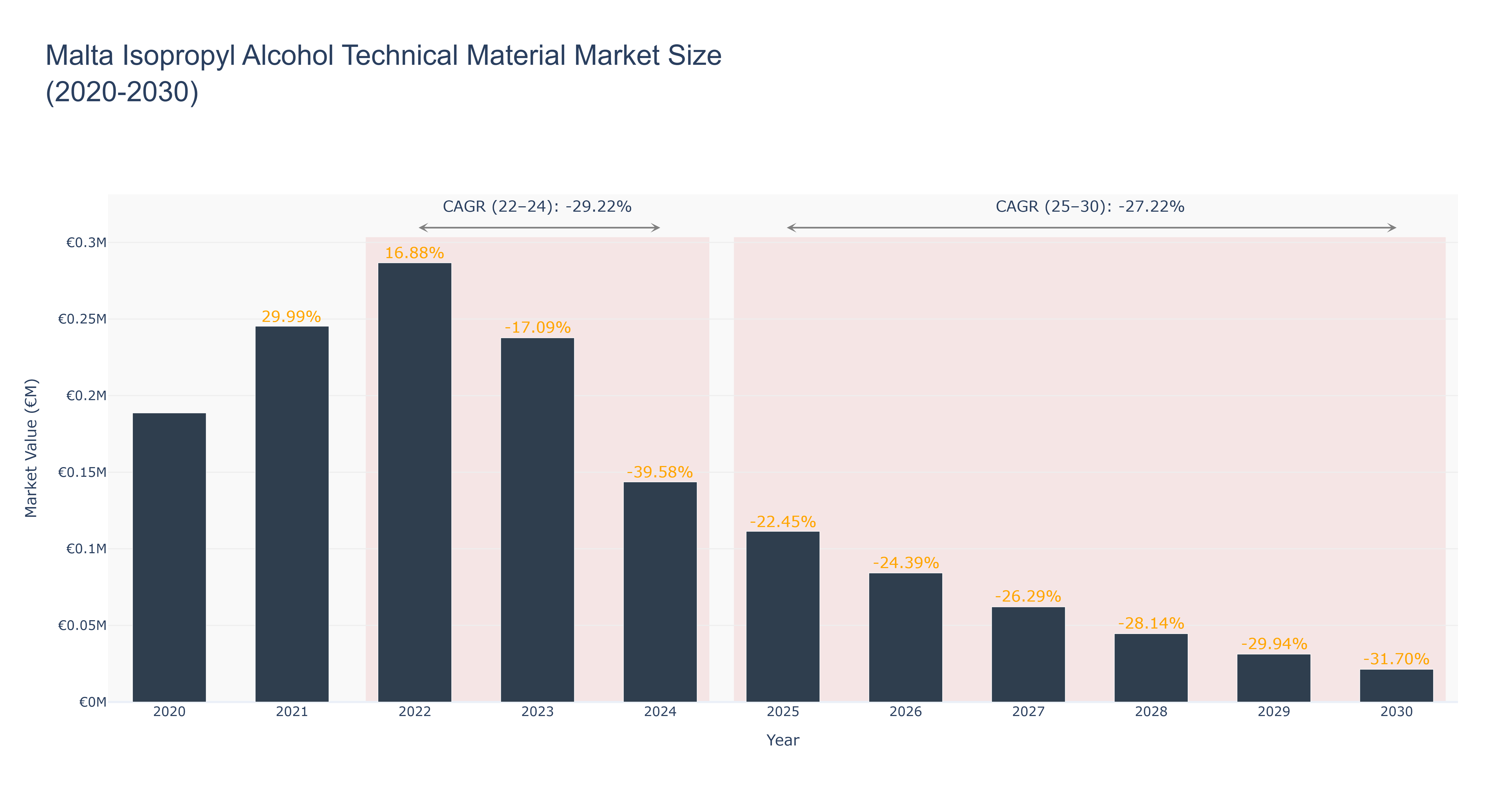 Malta Isopropyl Alcohol Technical Material Market Size (2020-2030)
