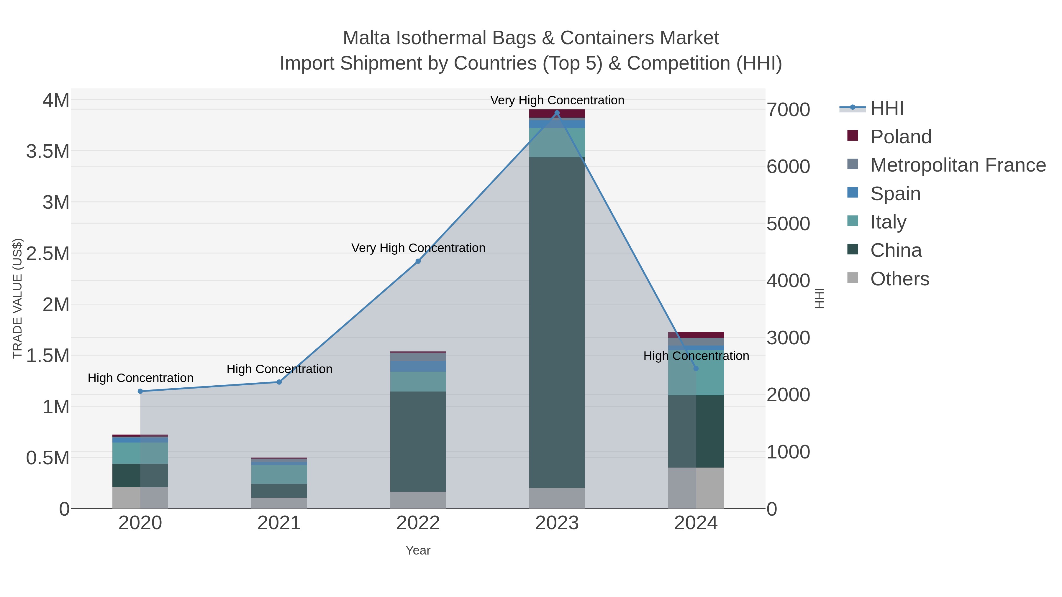 Malta Isothermal Bags & Containers Market Import Shipment by Countries (Top 5) & Competition (HHI)