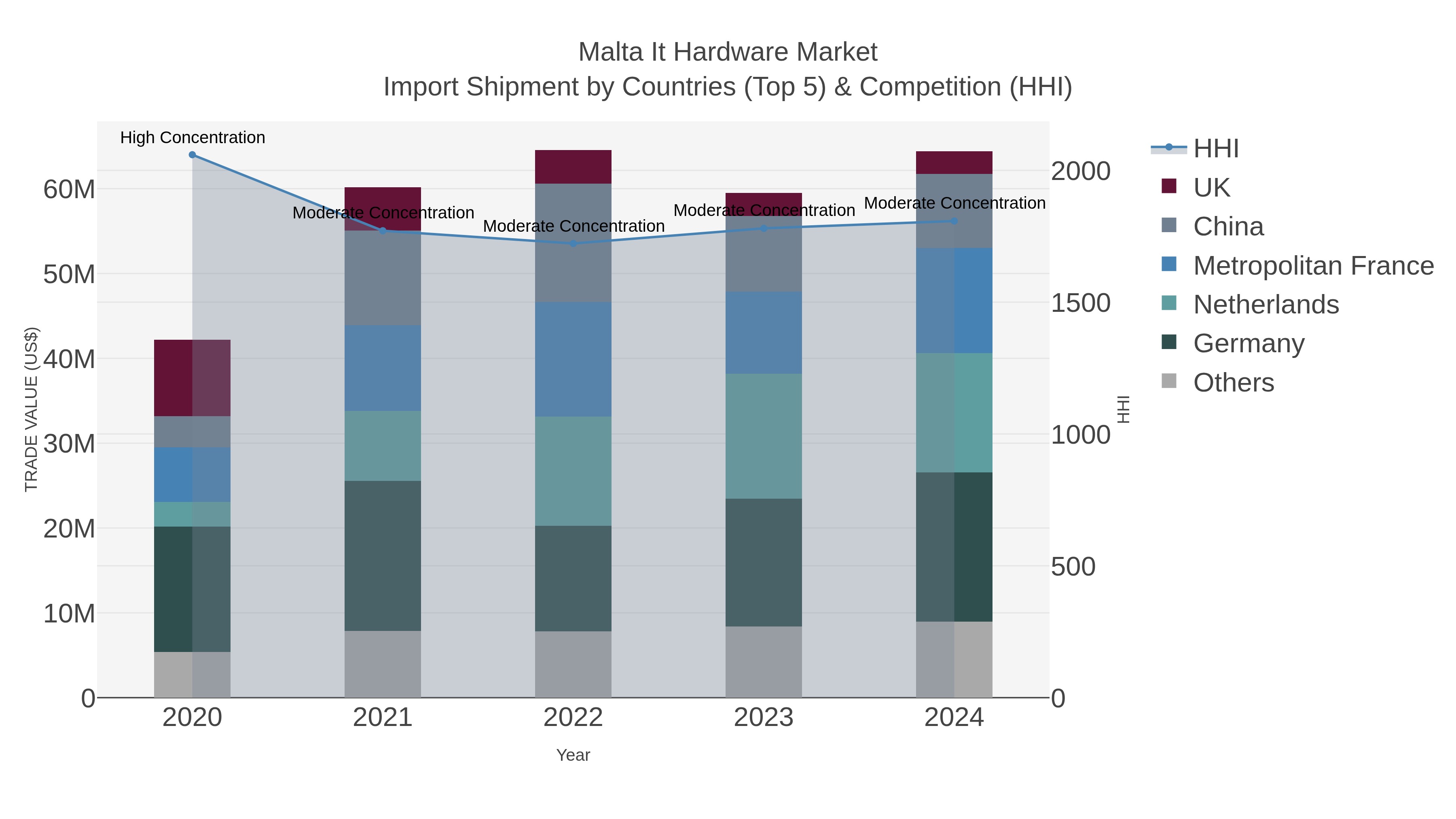 Malta It Hardware Market Import Shipment by Countries (Top 5) & Competition (HHI)