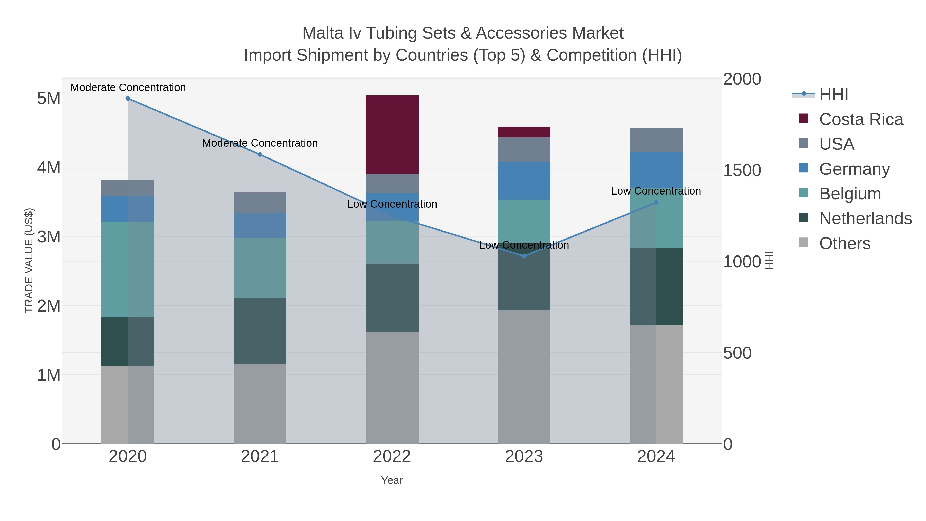 Malta Iv Tubing Sets & Accessories Market Import Shipment by Countries (Top 5) & Competition (HHI)