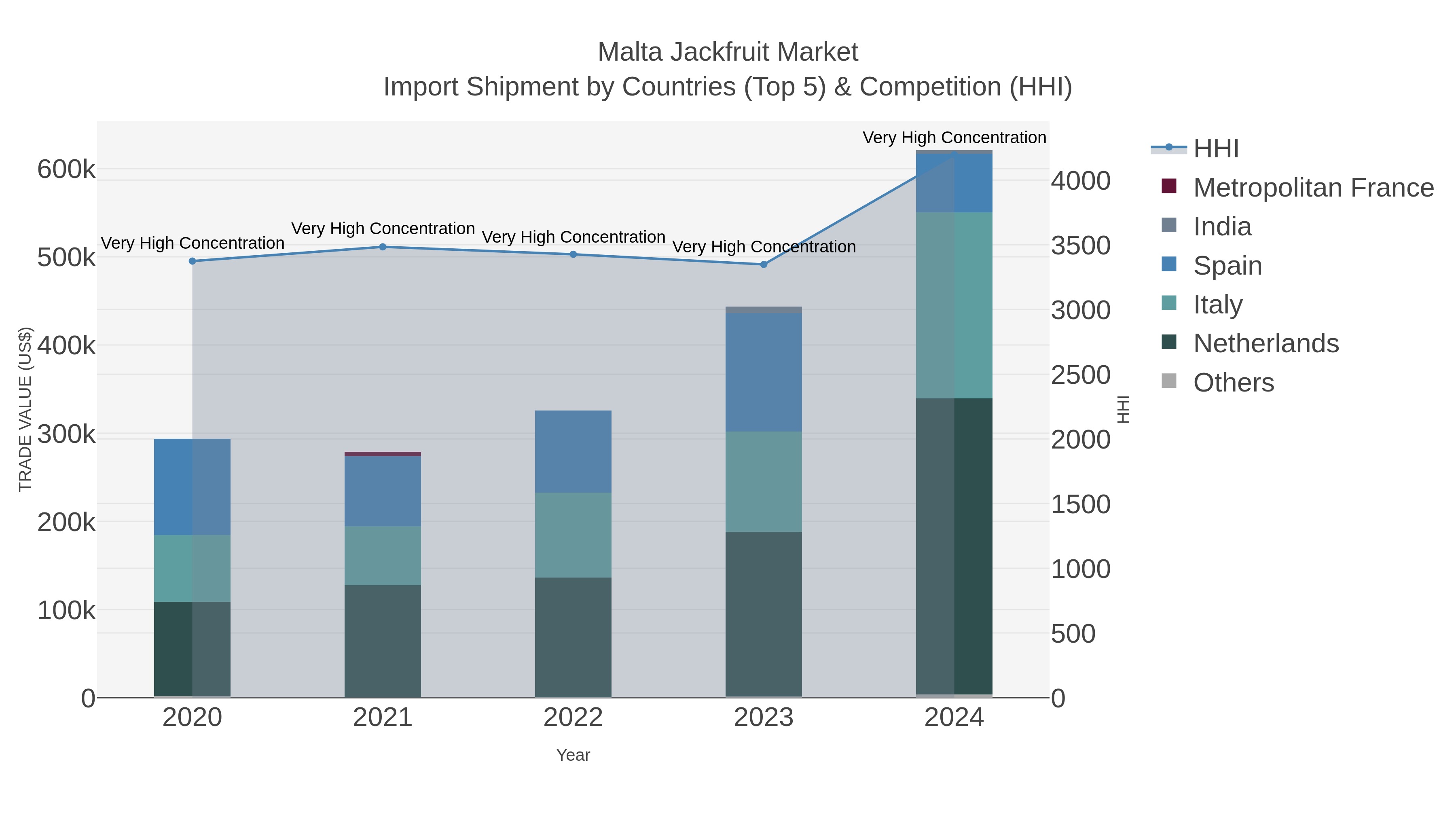Malta Jackfruit Market Import Shipment by Countries (Top 5) & Competition (HHI)