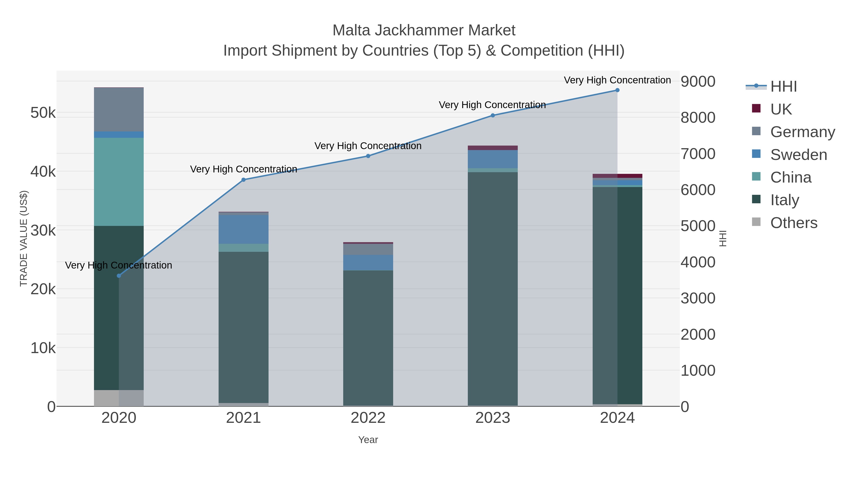 Malta Jackhammer Market Import Shipment by Countries (Top 5) & Competition (HHI)