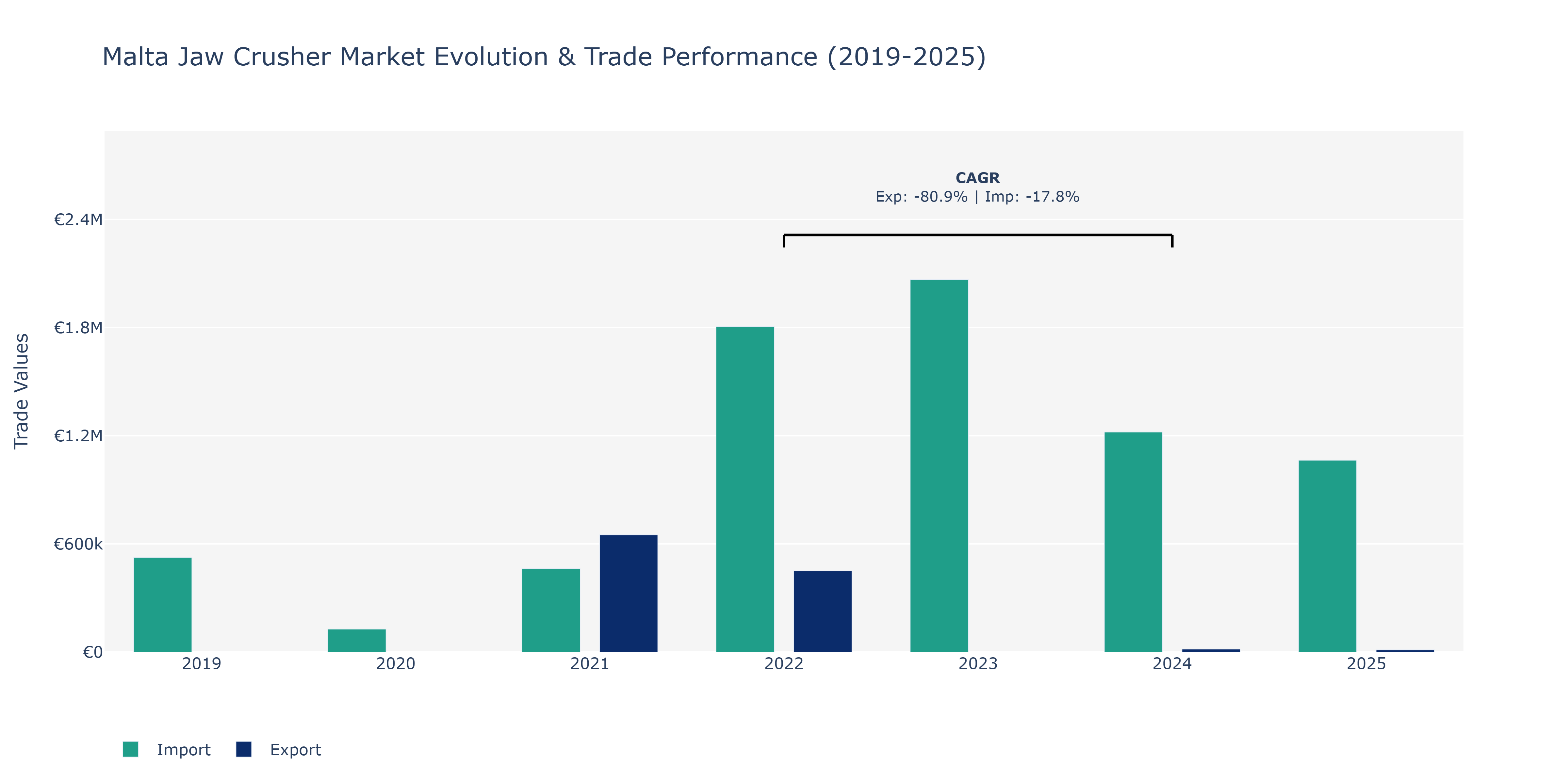 Malta Jaw Crusher Market: Production & Trade Performance (2019-2025)