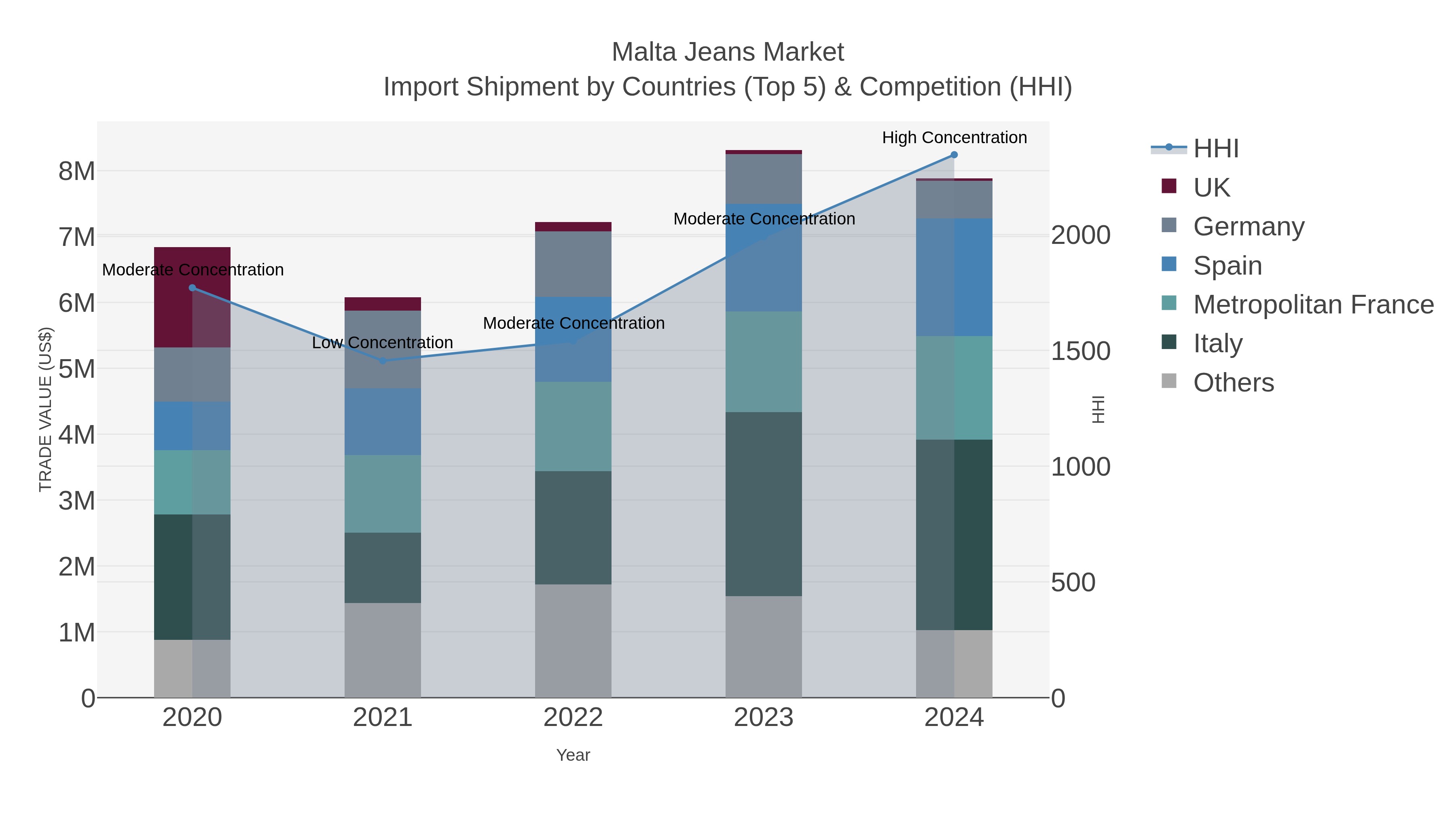 Malta Jeans Market Import Shipment by Countries (Top 5) & Competition (HHI)