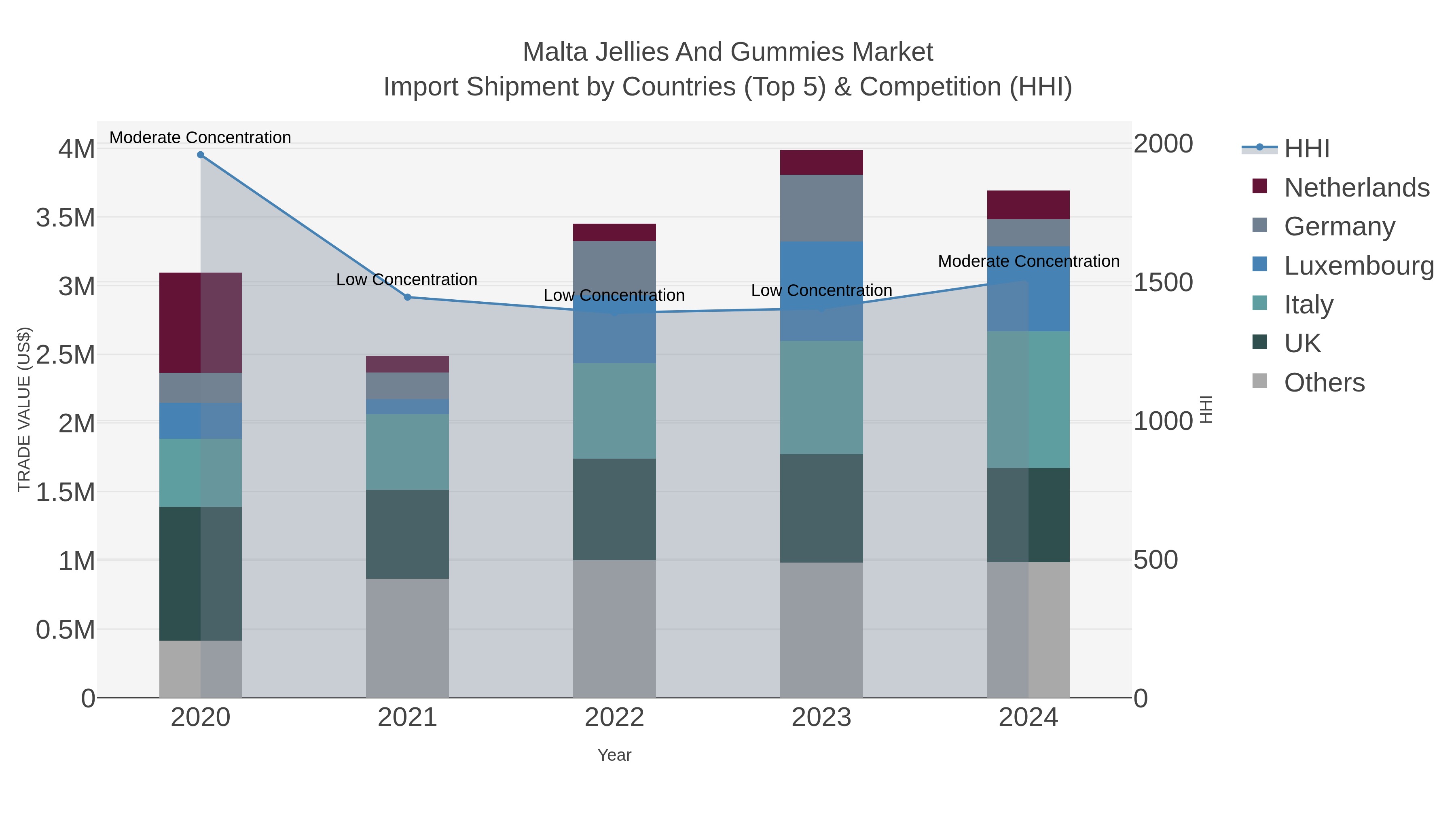 Malta Jellies And Gummies Market Import Shipment by Countries (Top 5) & Competition (HHI)