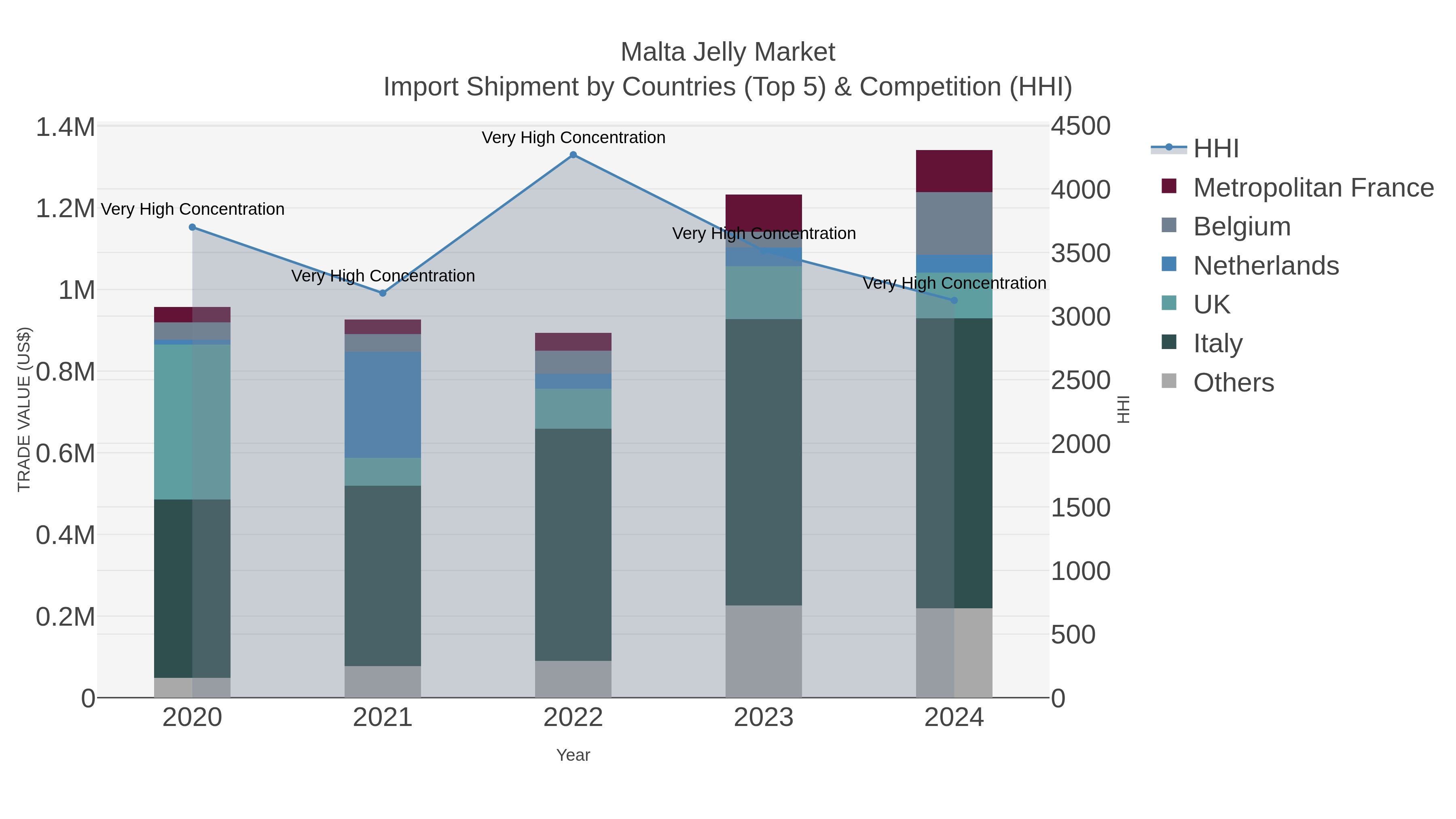 Malta Jelly Market Import Shipment by Countries (Top 5) & Competition (HHI)