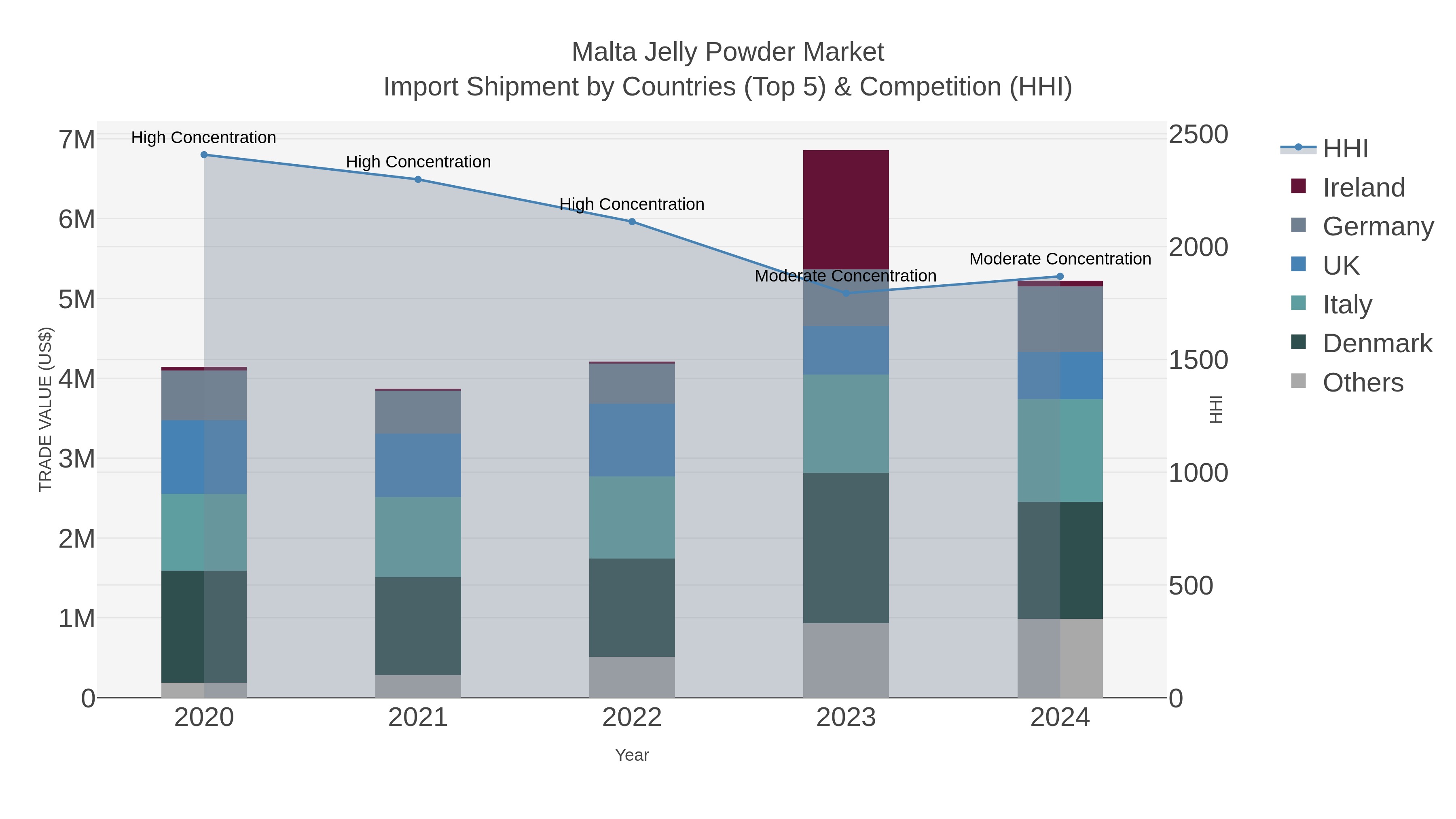 Malta Jelly Powder Market Import Shipment by Countries (Top 5) & Competition (HHI)