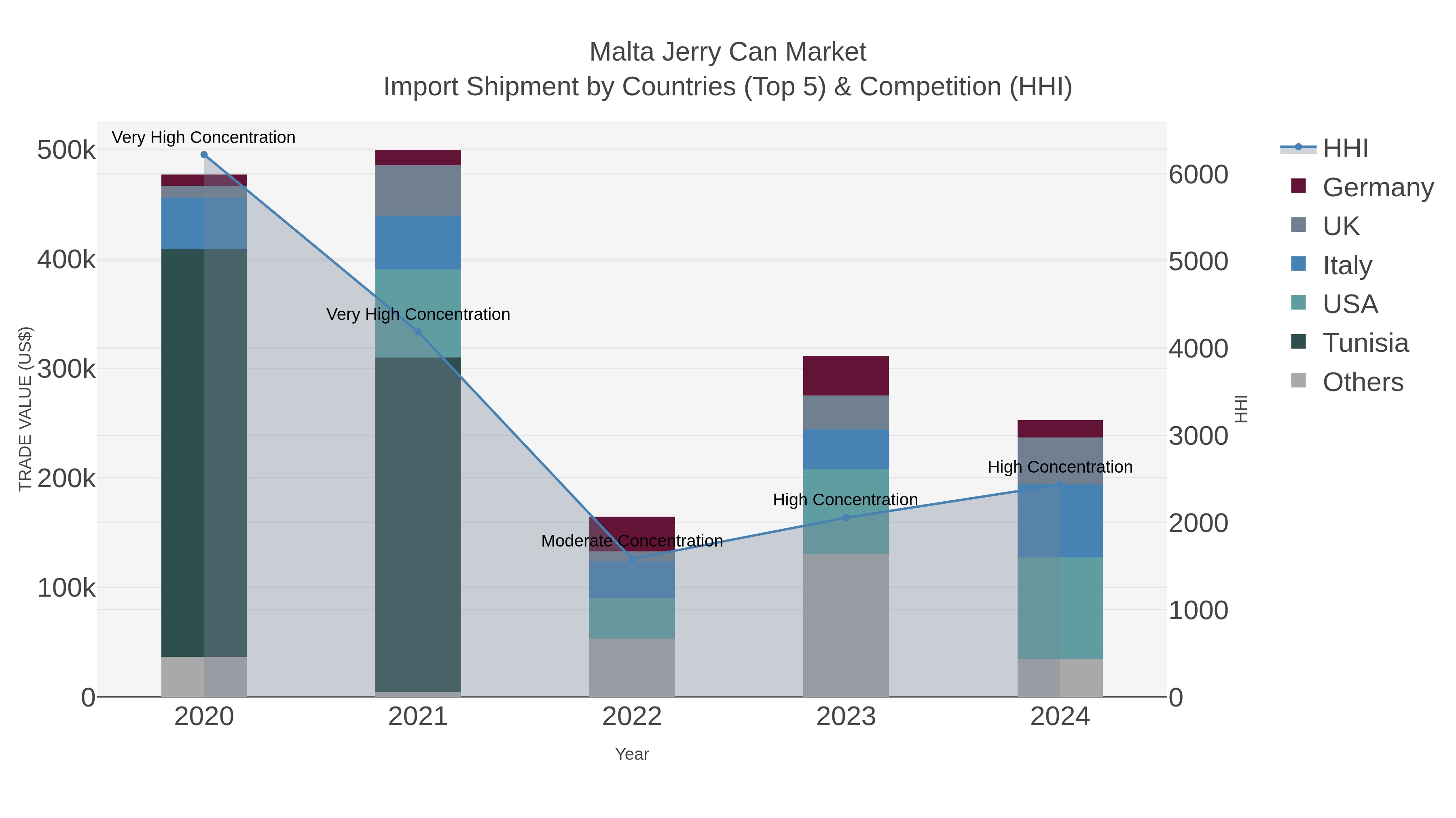 Malta Jerry Can Market Import Shipment by Countries (Top 5) & Competition (HHI)