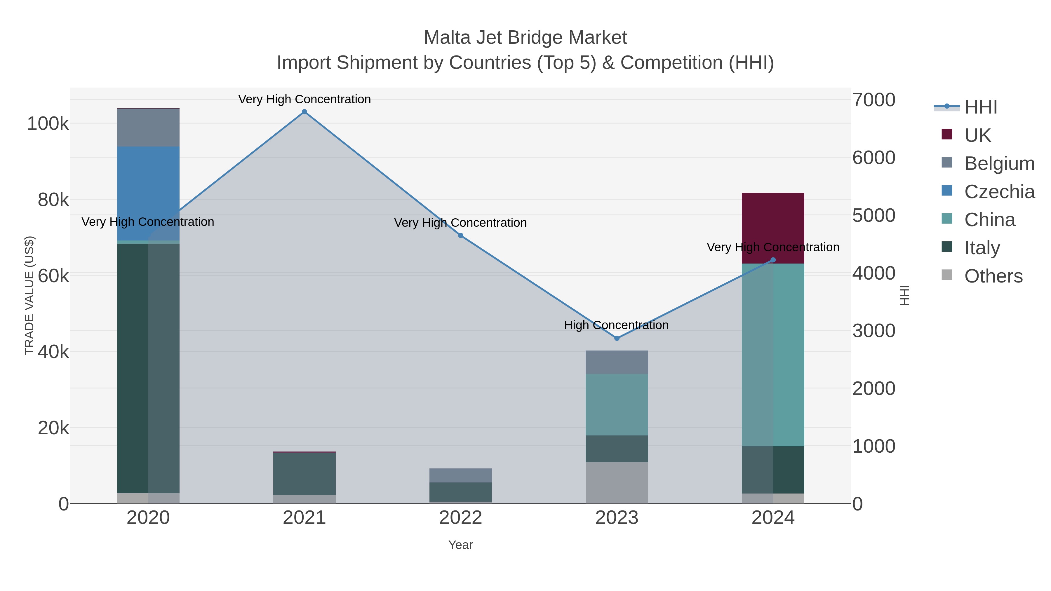 Malta Jet Bridge Market Import Shipment by Countries (Top 5) & Competition (HHI)