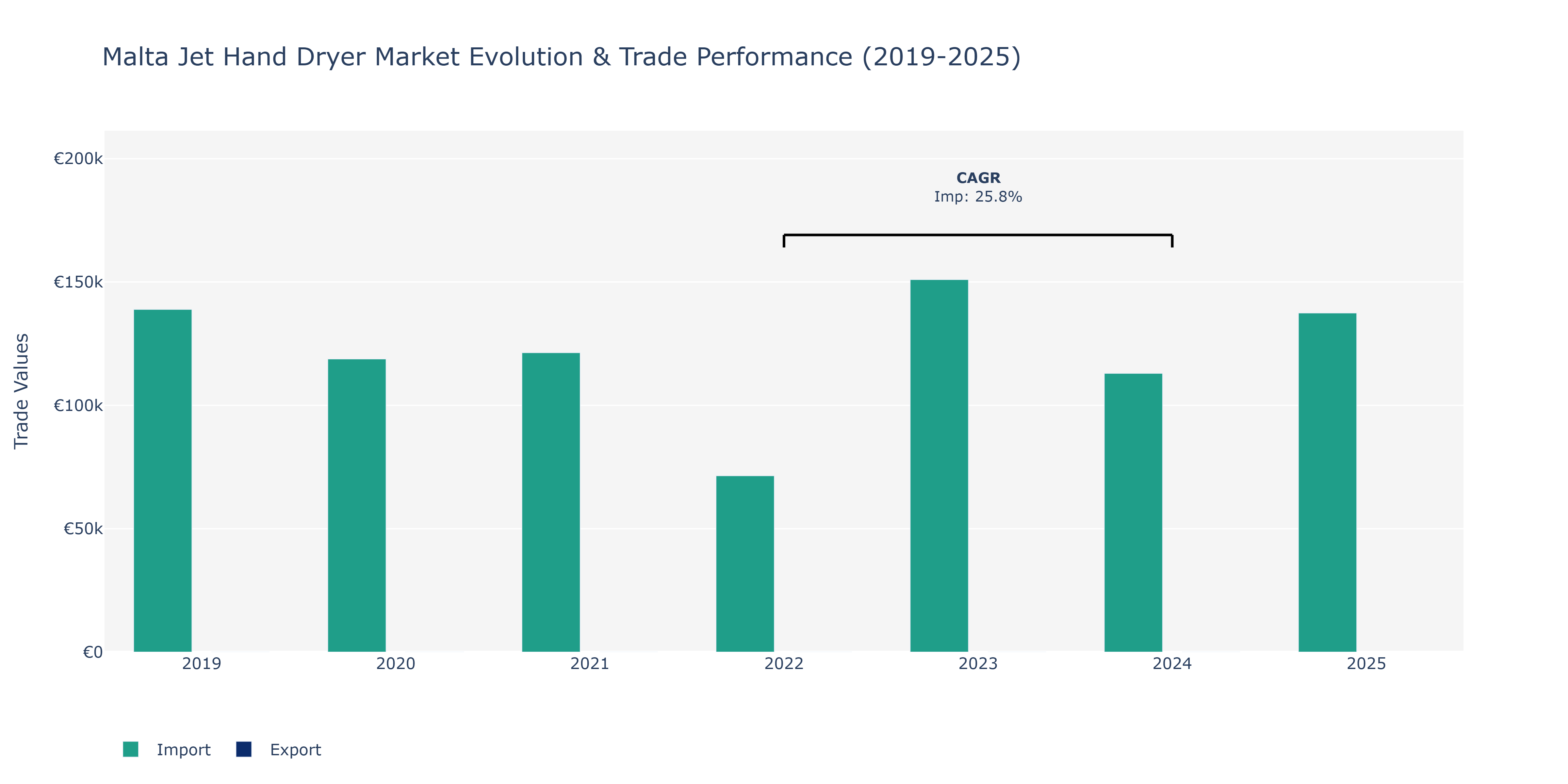 Malta Jet Hand Dryer Market: Production & Trade Performance (2019-2025)