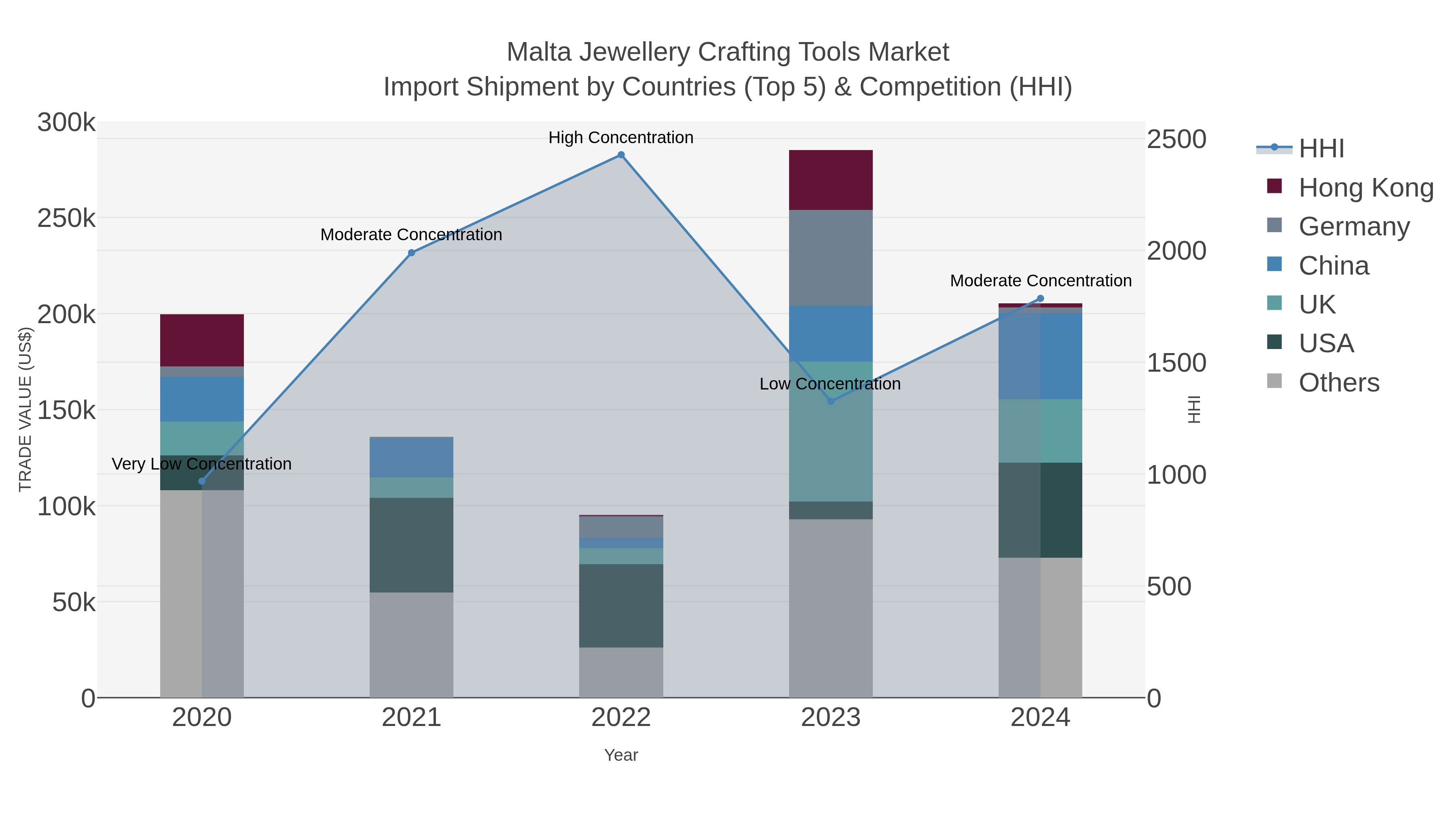 Malta Jewellery Crafting Tools Market Import Shipment by Countries (Top 5) & Competition (HHI)