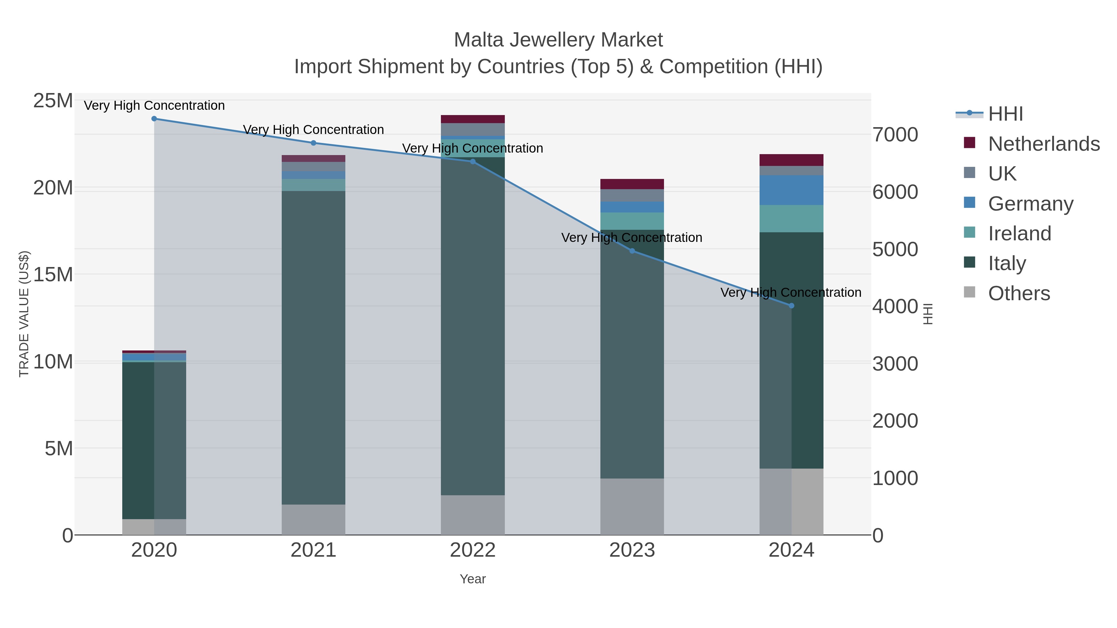 Malta Jewellery Market Import Shipment by Countries (Top 5) & Competition (HHI)
