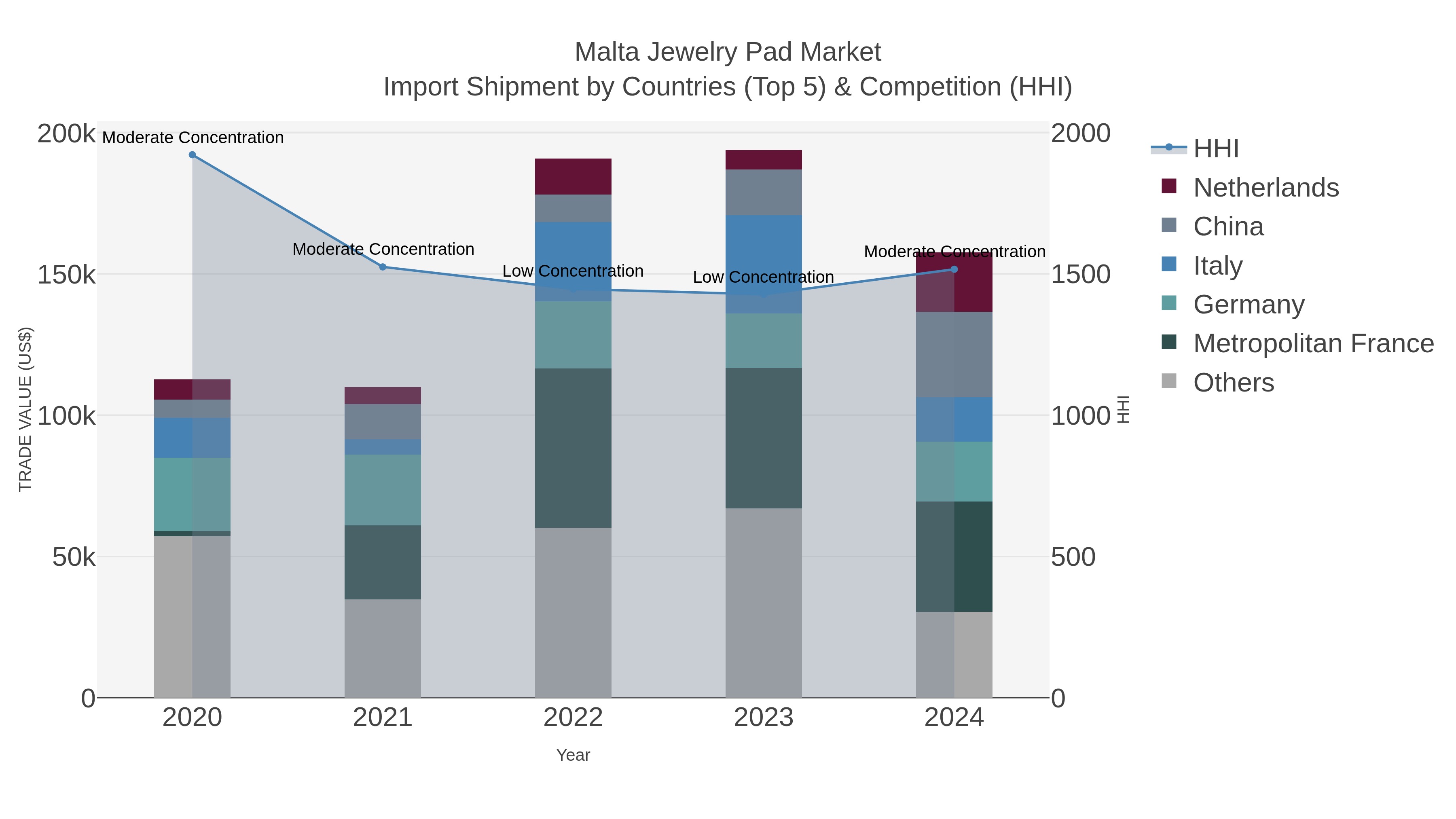 Malta Jewelry Pad Market Import Shipment by Countries (Top 5) & Competition (HHI)