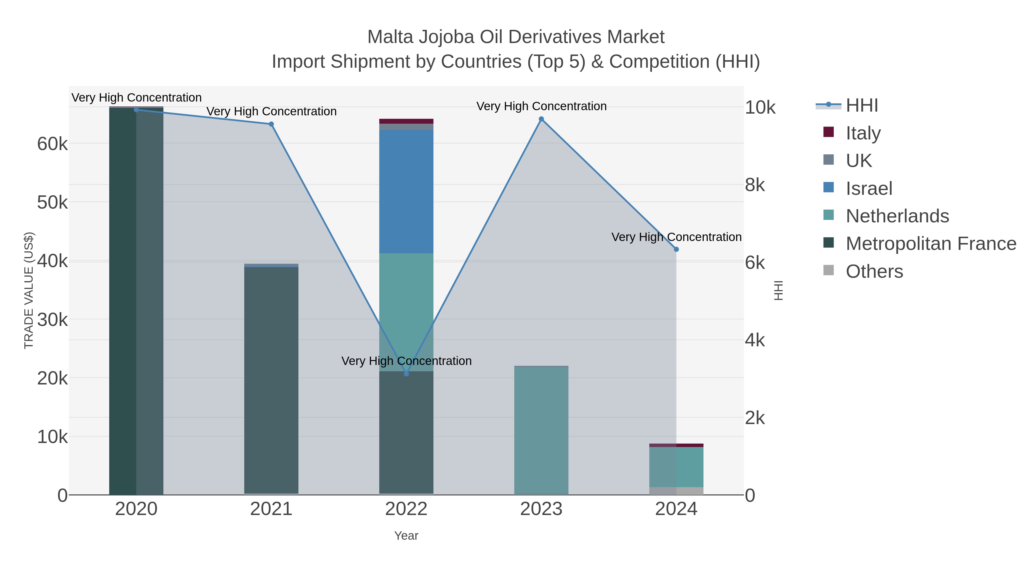 Malta Jojoba Oil Derivatives Market Import Shipment by Countries (Top 5) & Competition (HHI)