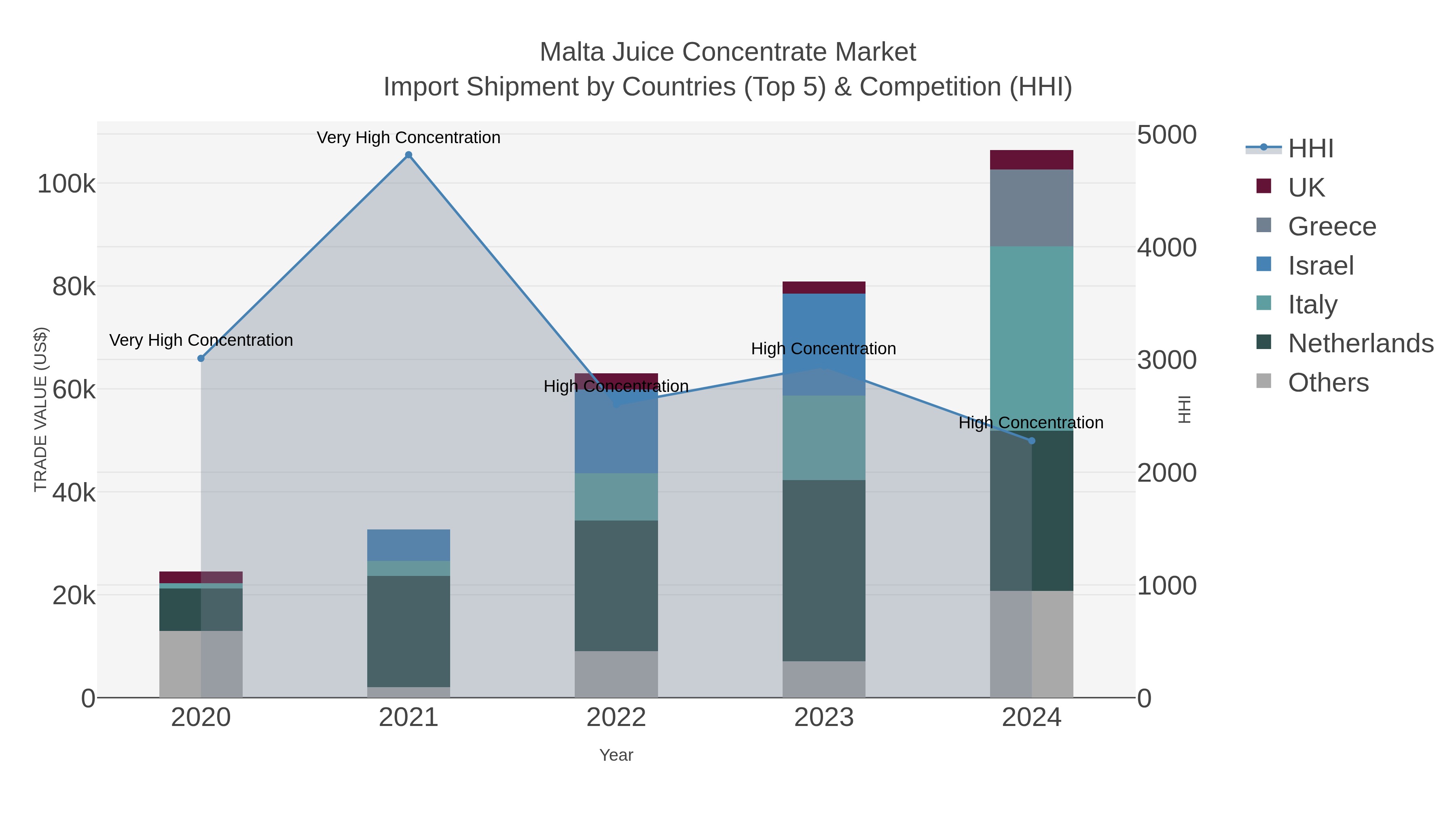Malta Juice Concentrate Market Import Shipment by Countries (Top 5) & Competition (HHI)
