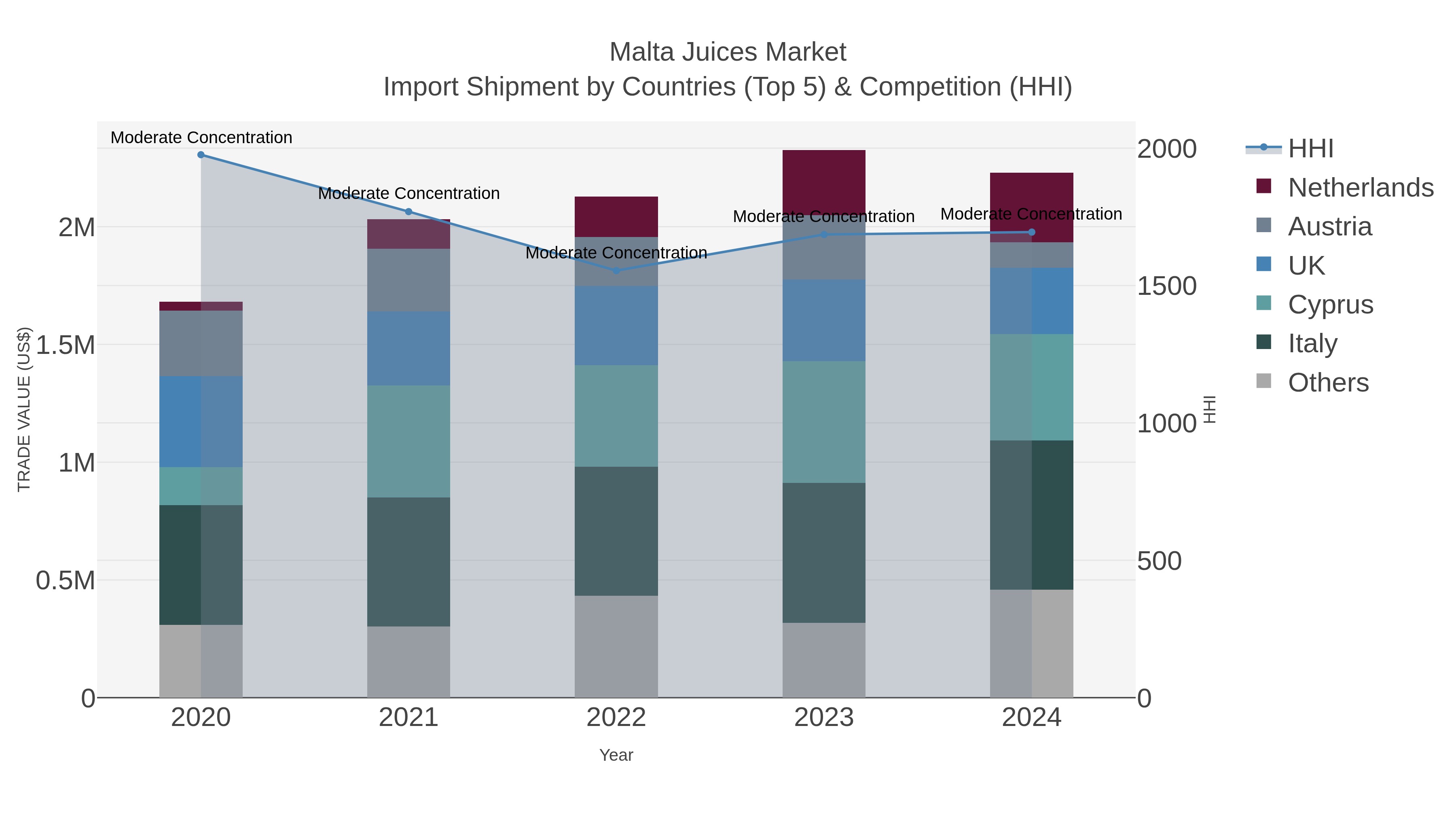 Malta Juices Market Import Shipment by Countries (Top 5) & Competition (HHI)