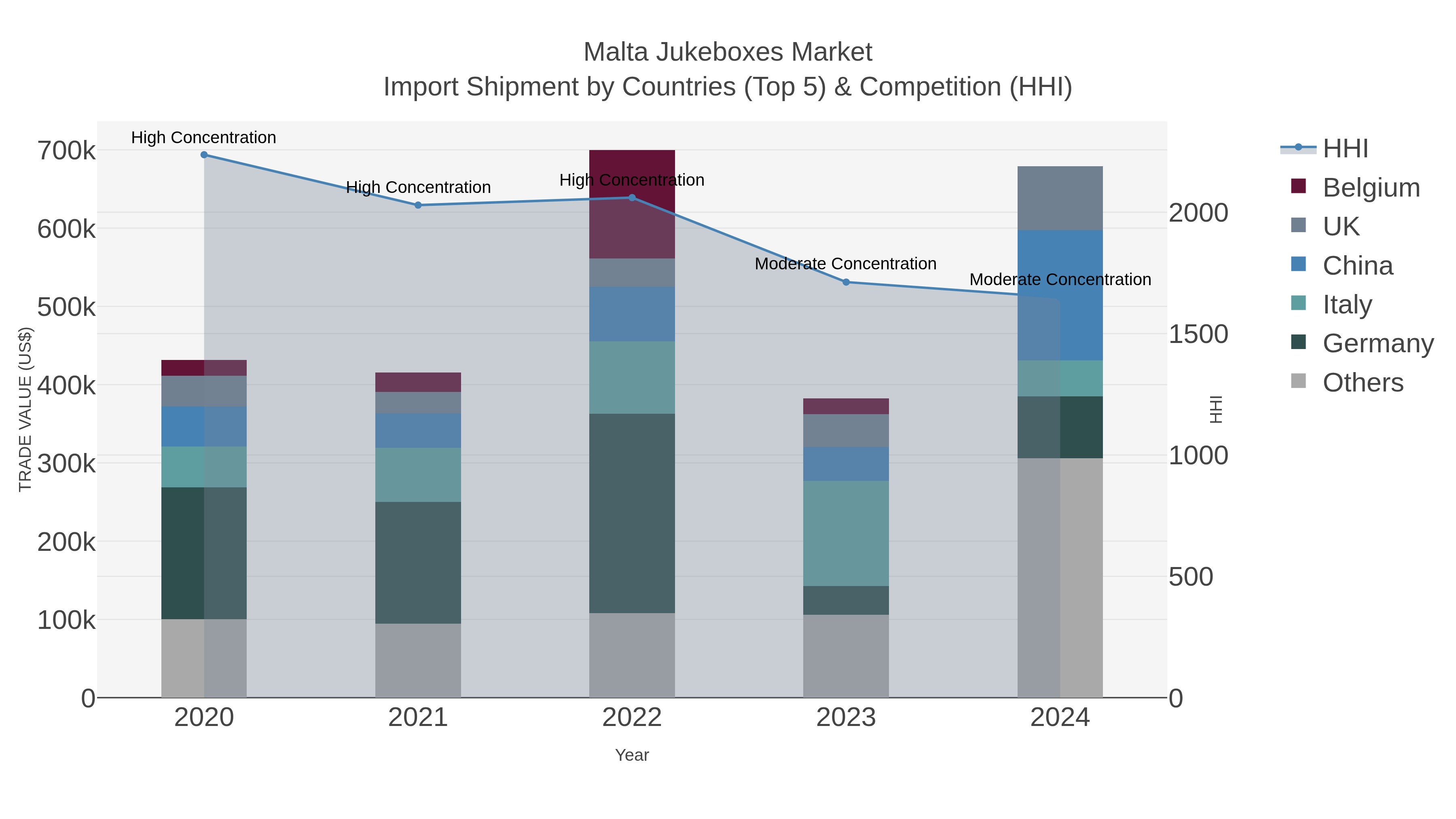 Malta Jukeboxes Market Import Shipment by Countries (Top 5) & Competition (HHI)