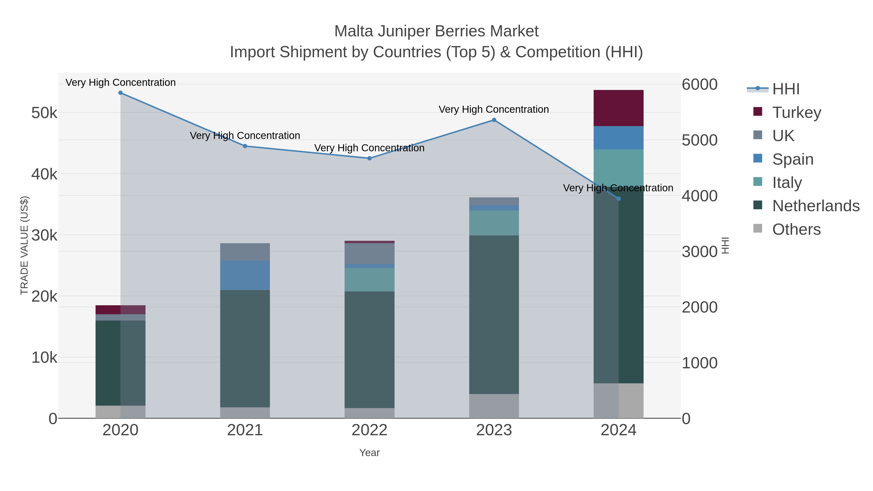 Malta Juniper Berries Market Import Shipment by Countries (Top 5) & Competition (HHI)